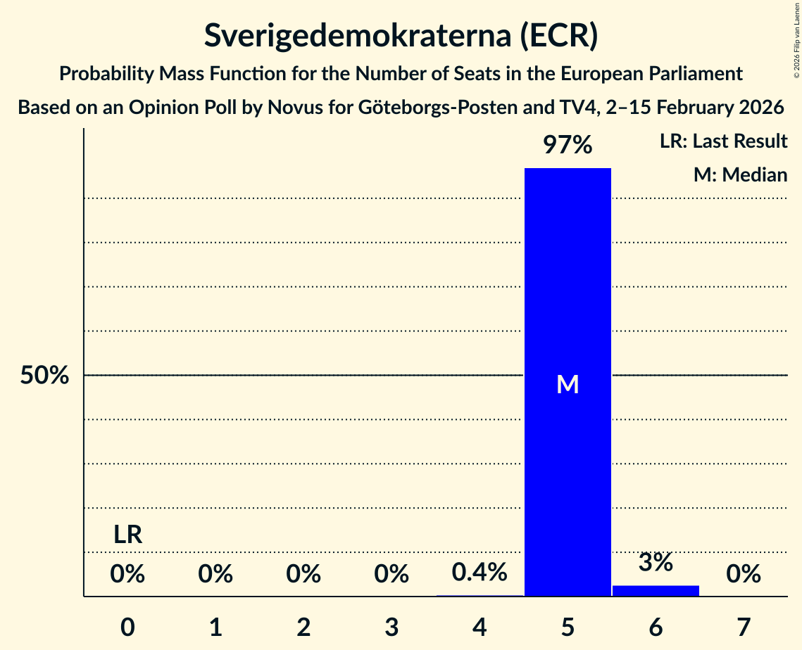 Seats Probability Mass Function Graph with seats probability mass function not yet produced