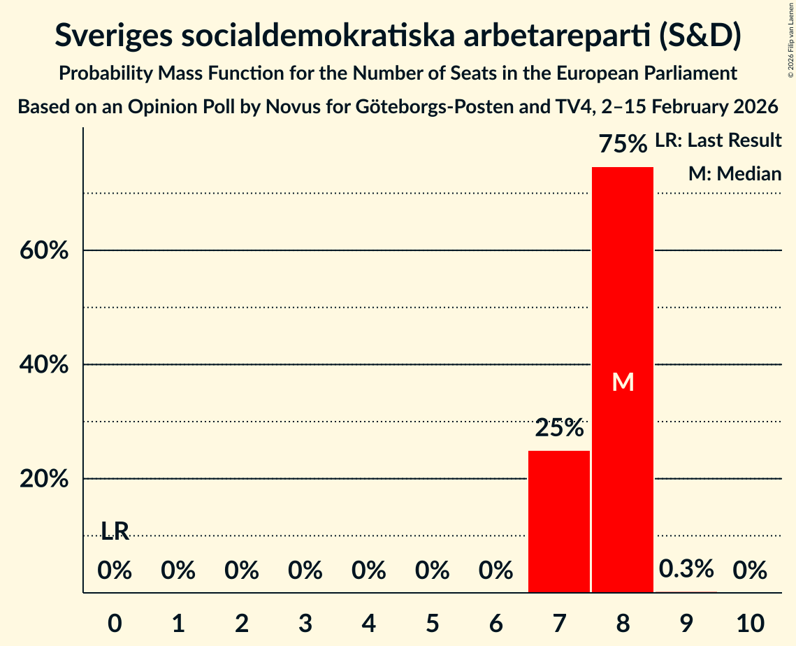 Seats Probability Mass Function Graph with seats probability mass function not yet produced