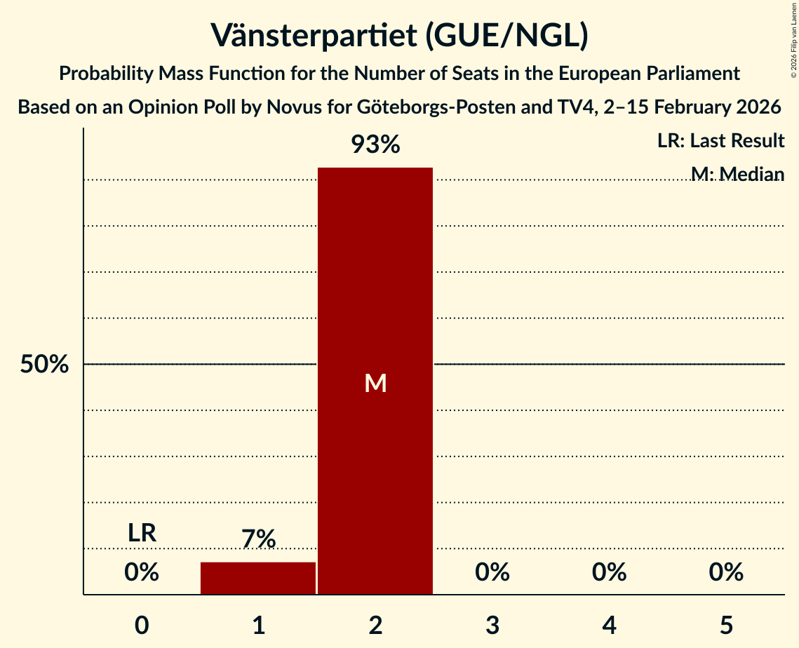 Seats Probability Mass Function Graph with seats probability mass function not yet produced
