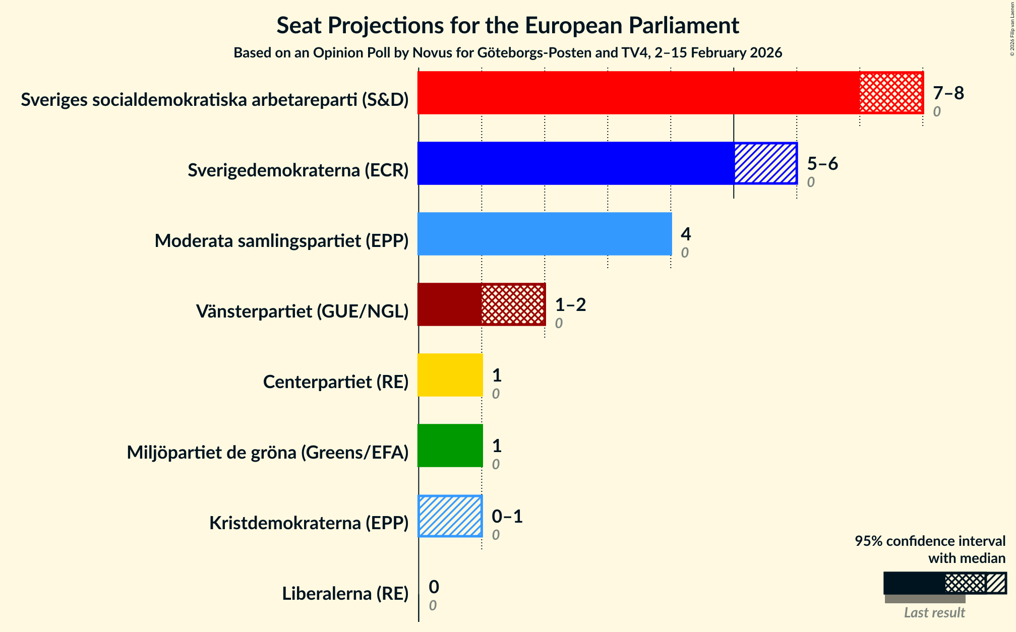 Seats Graph with seats not yet produced