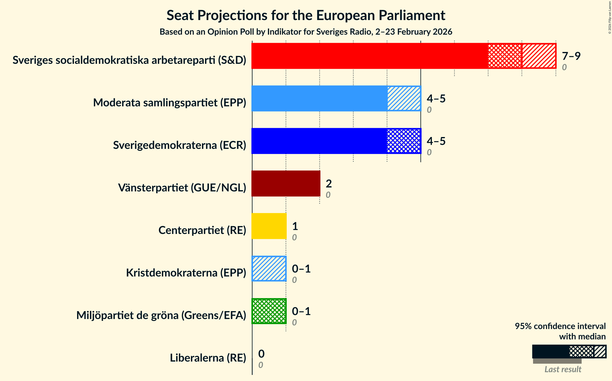 Graph with seats not yet produced