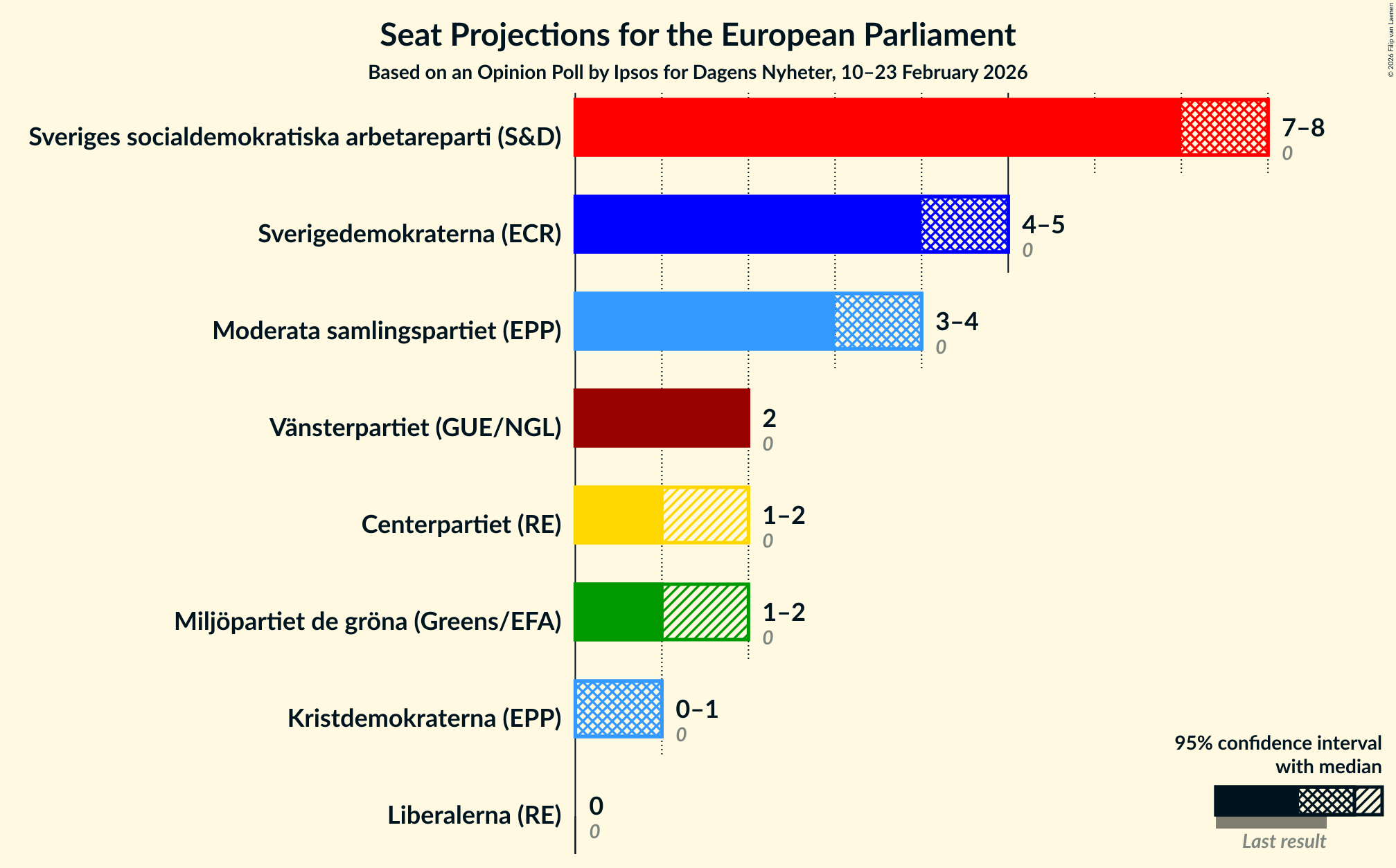Graph with seats not yet produced