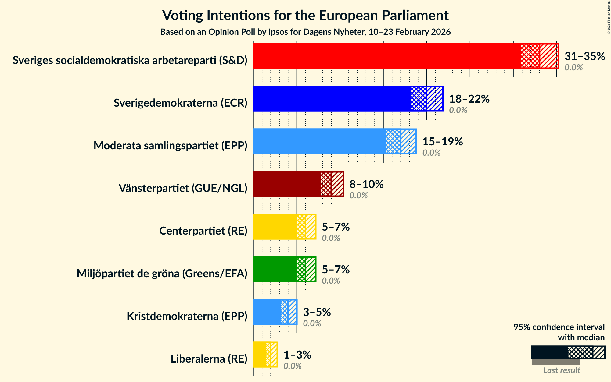 Graph with voting intentions not yet produced