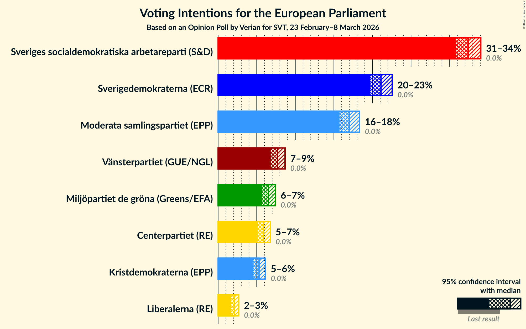 Graph with voting intentions not yet produced