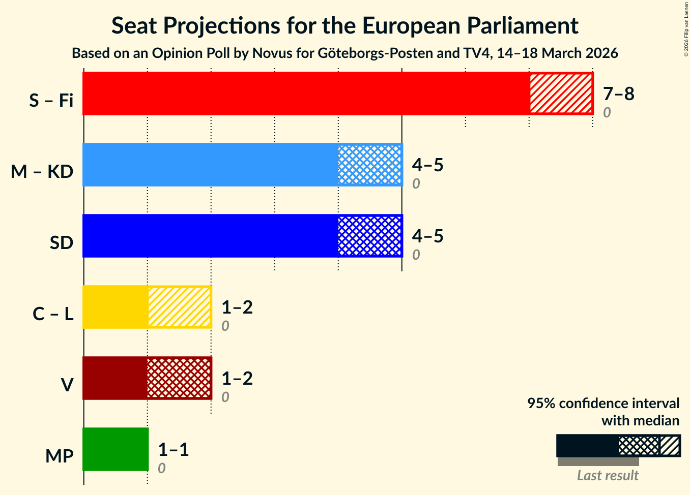 Graph with coalitions seats not yet produced