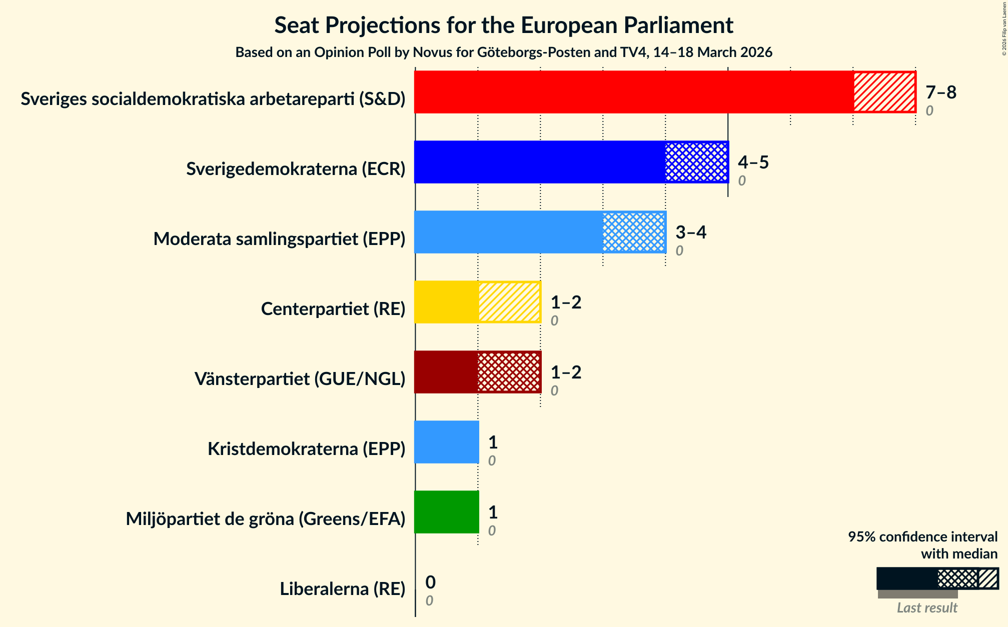 Graph with seats not yet produced
