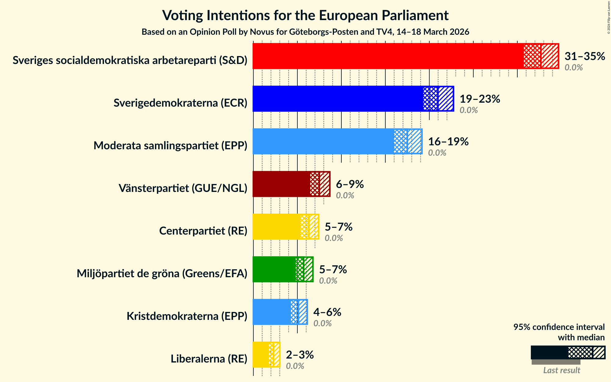 Graph with voting intentions not yet produced