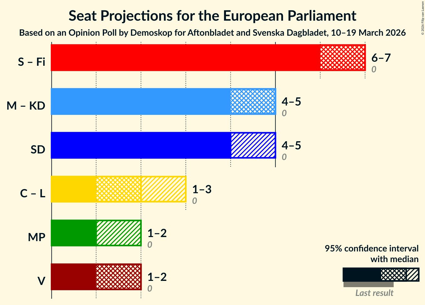 Graph with coalitions seats not yet produced