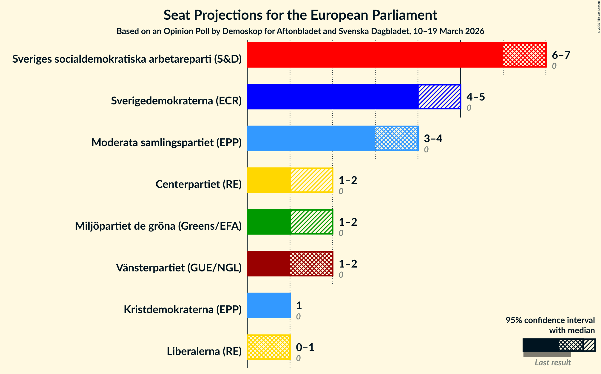 Graph with seats not yet produced