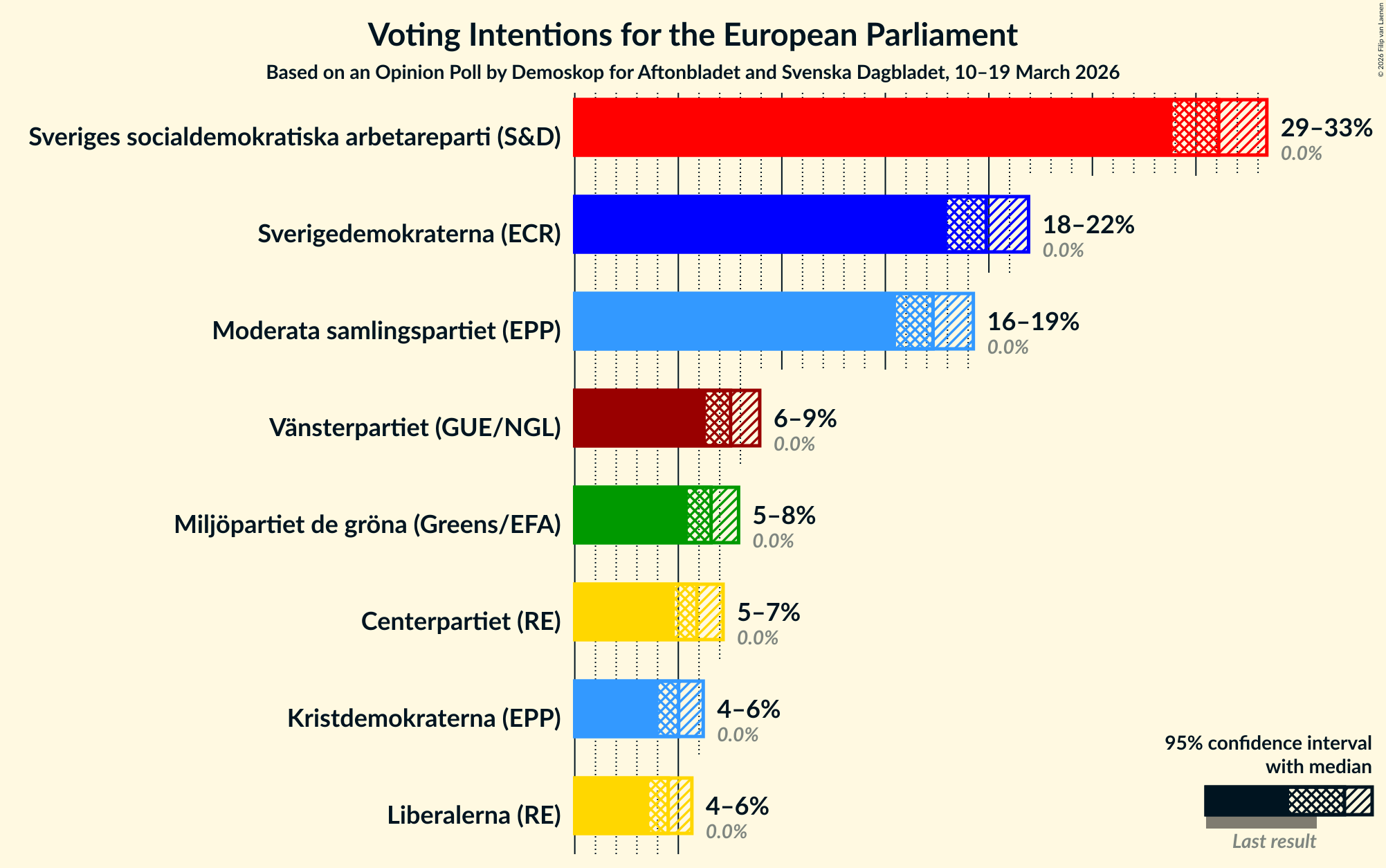 Graph with voting intentions not yet produced