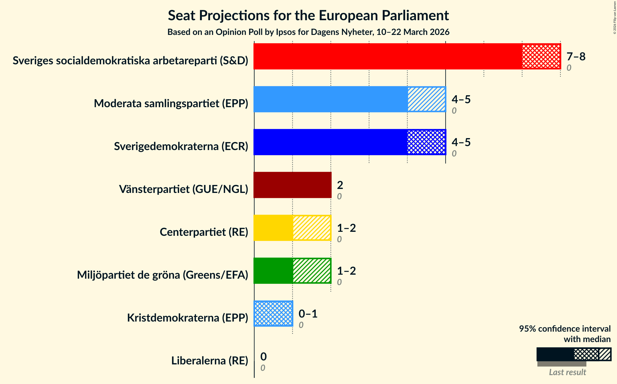 Graph with seats not yet produced