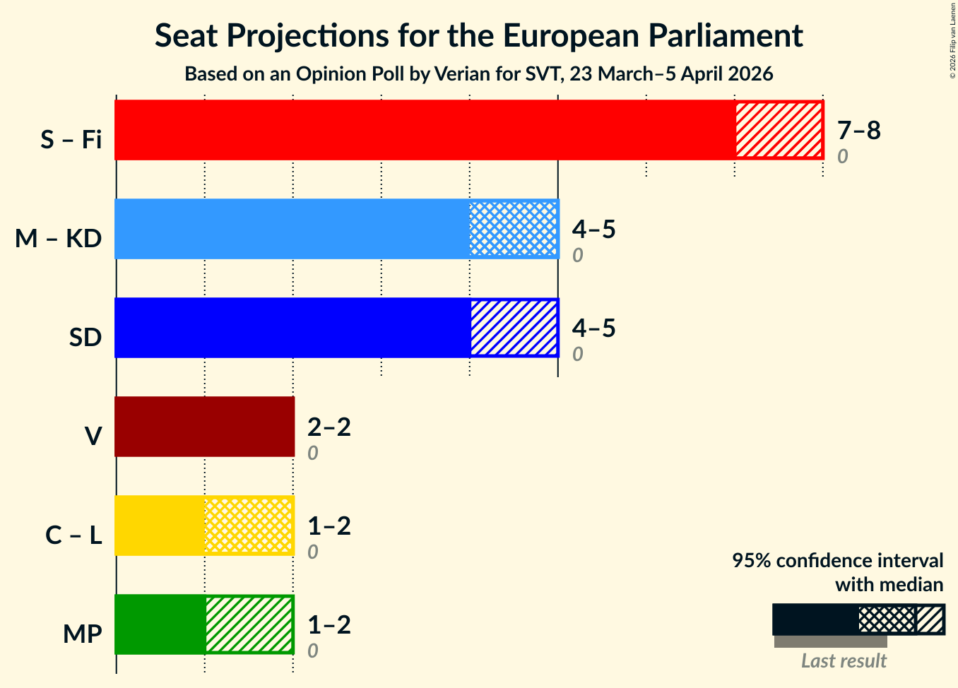 Graph with coalitions seats not yet produced