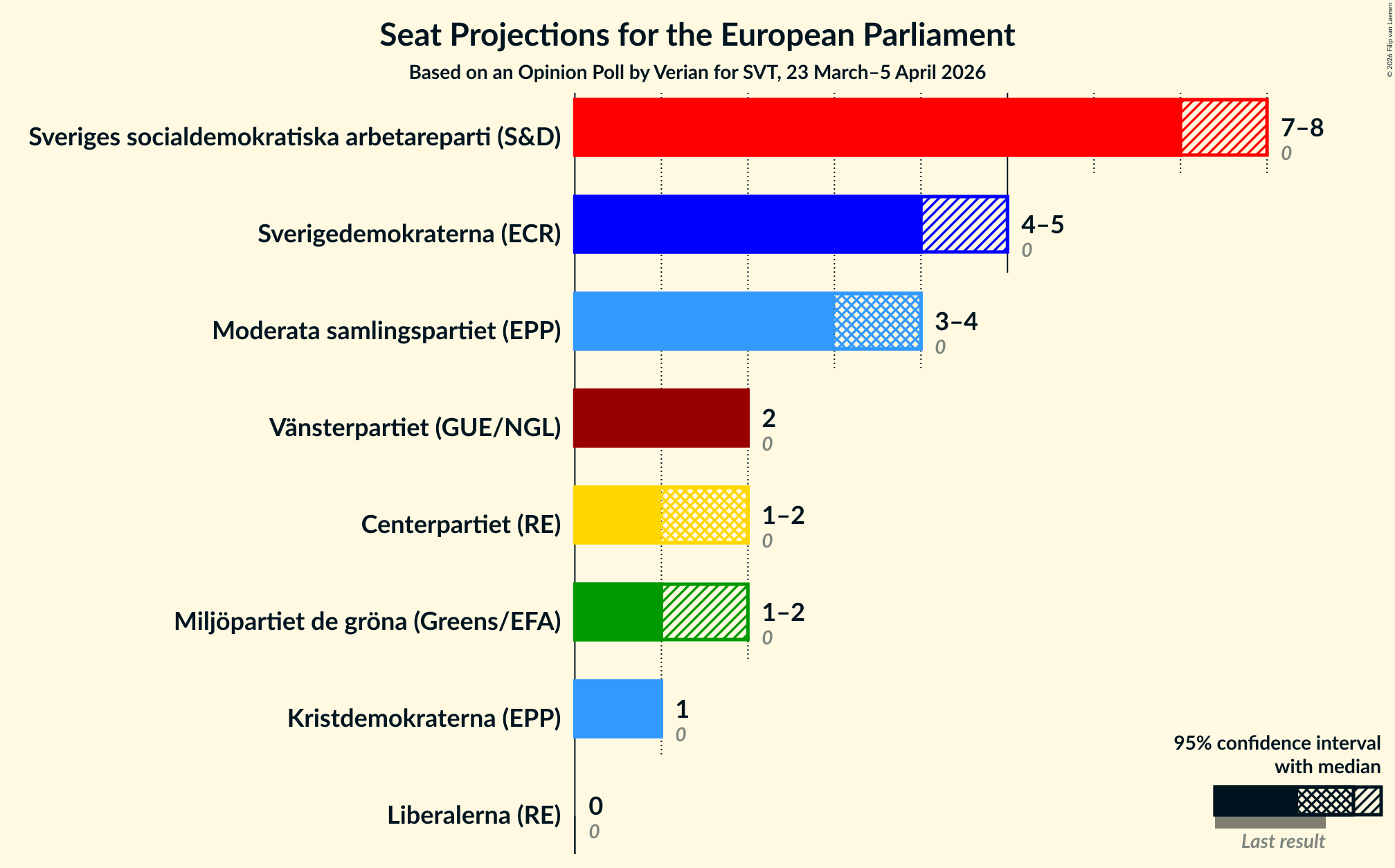 Graph with seats not yet produced