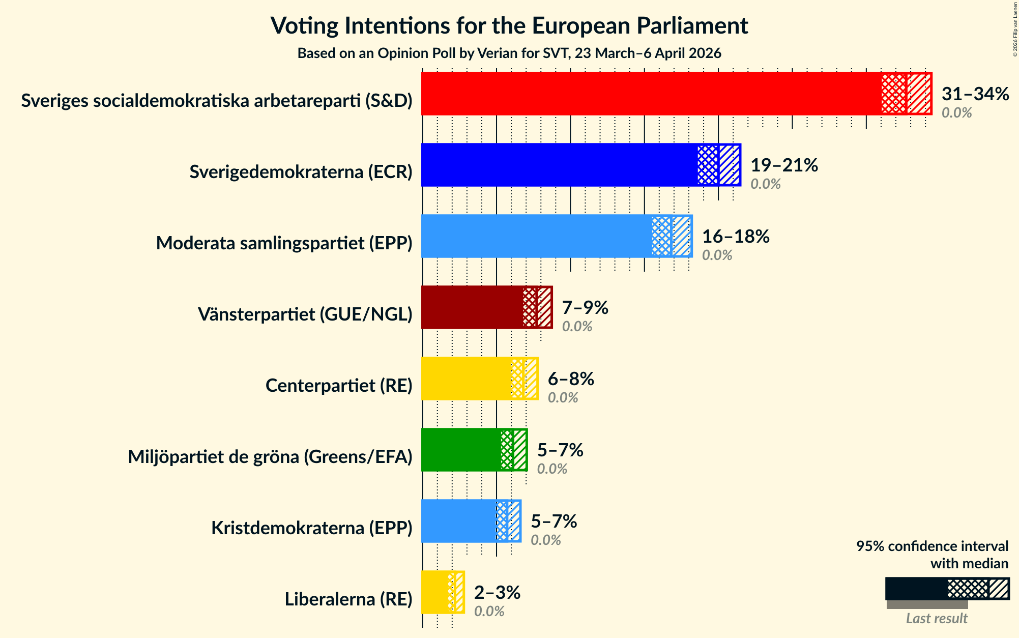 Graph with voting intentions not yet produced
