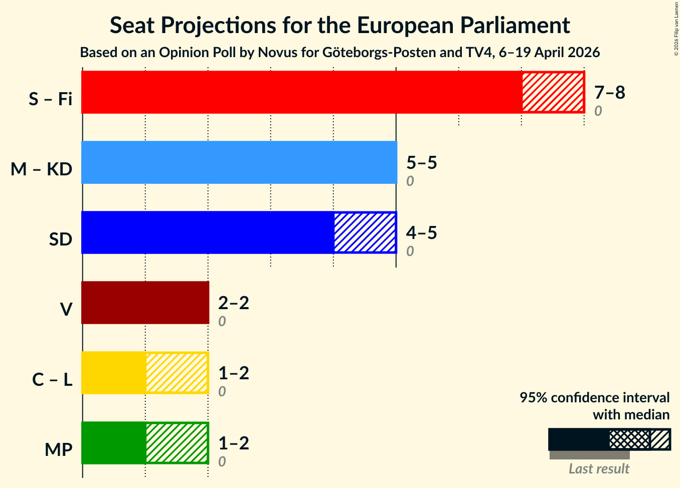Graph with coalitions seats not yet produced