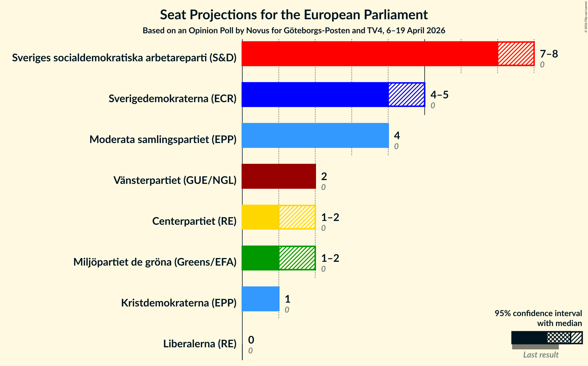 Graph with seats not yet produced