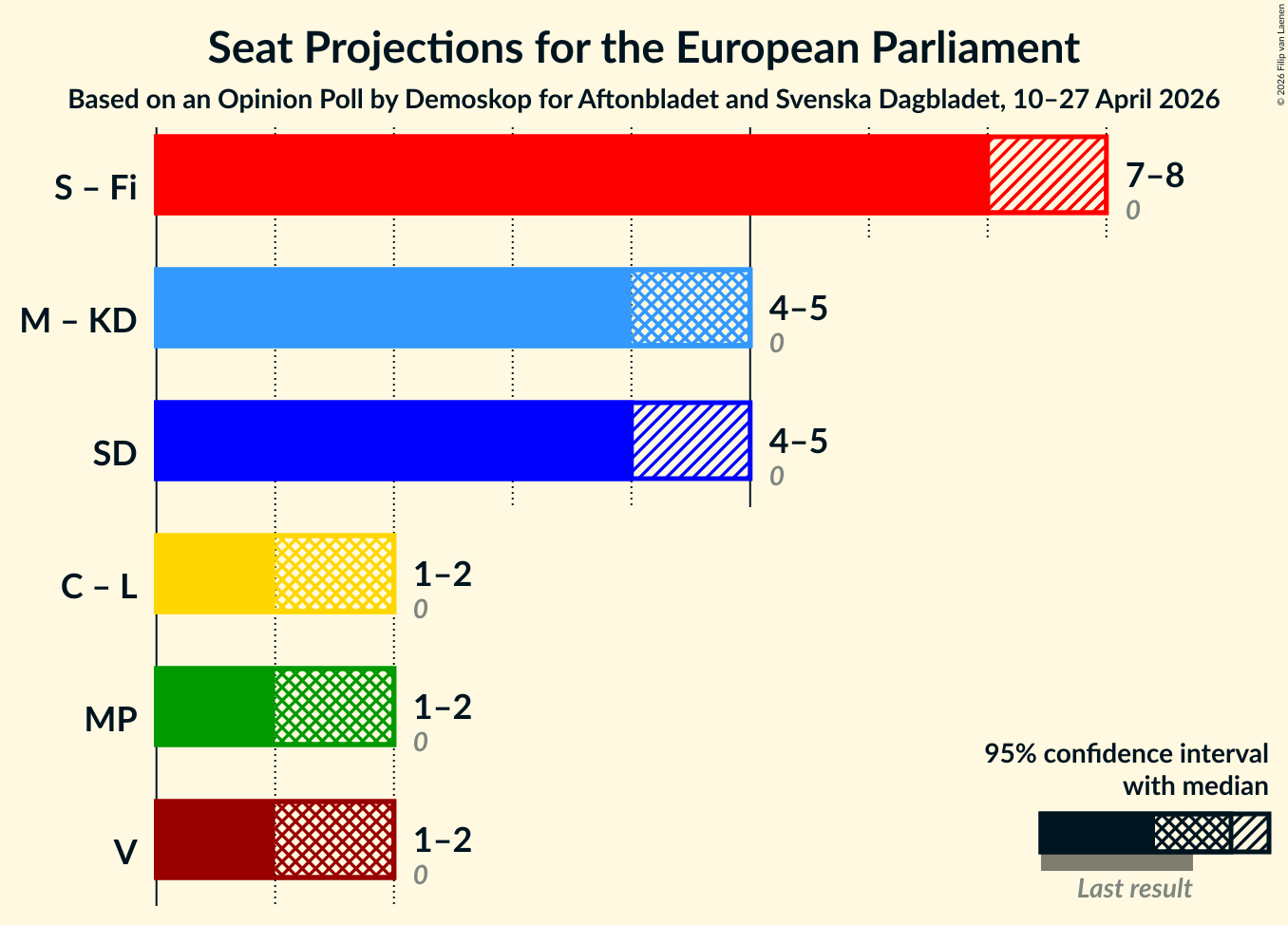 Graph with coalitions seats not yet produced