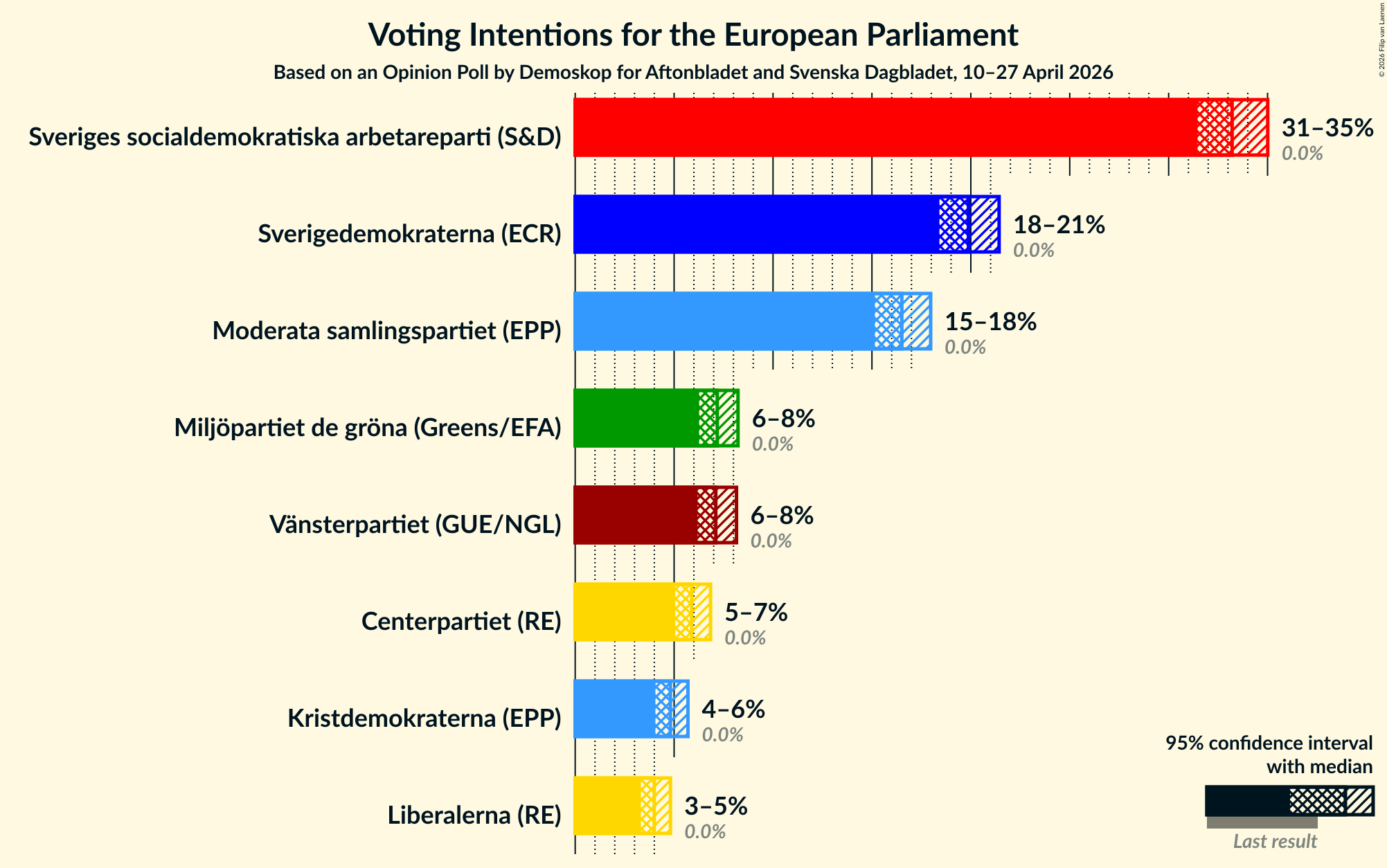 Graph with voting intentions not yet produced