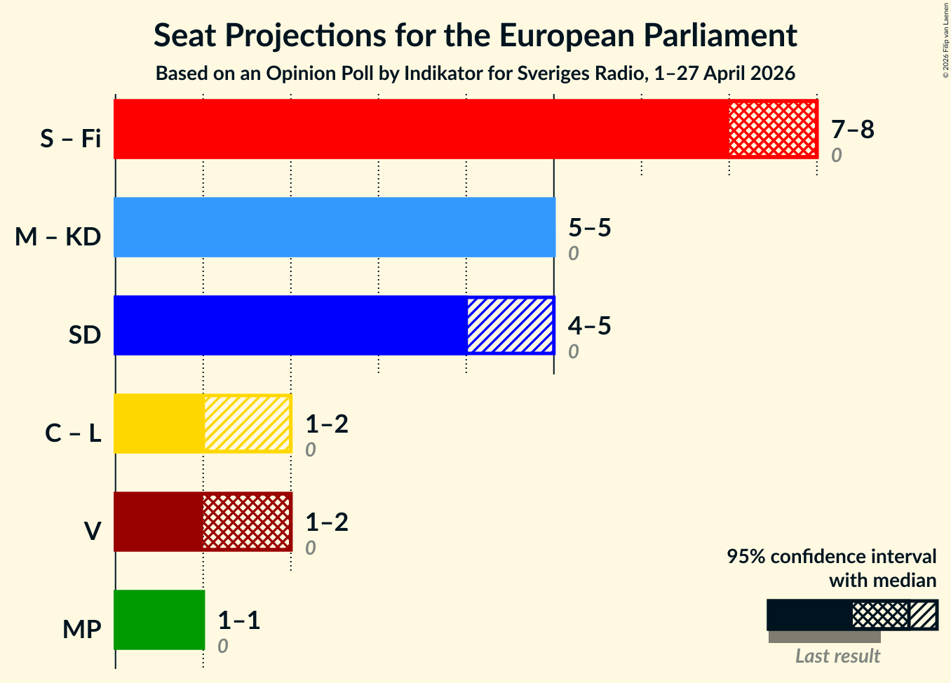 Graph with coalitions seats not yet produced
