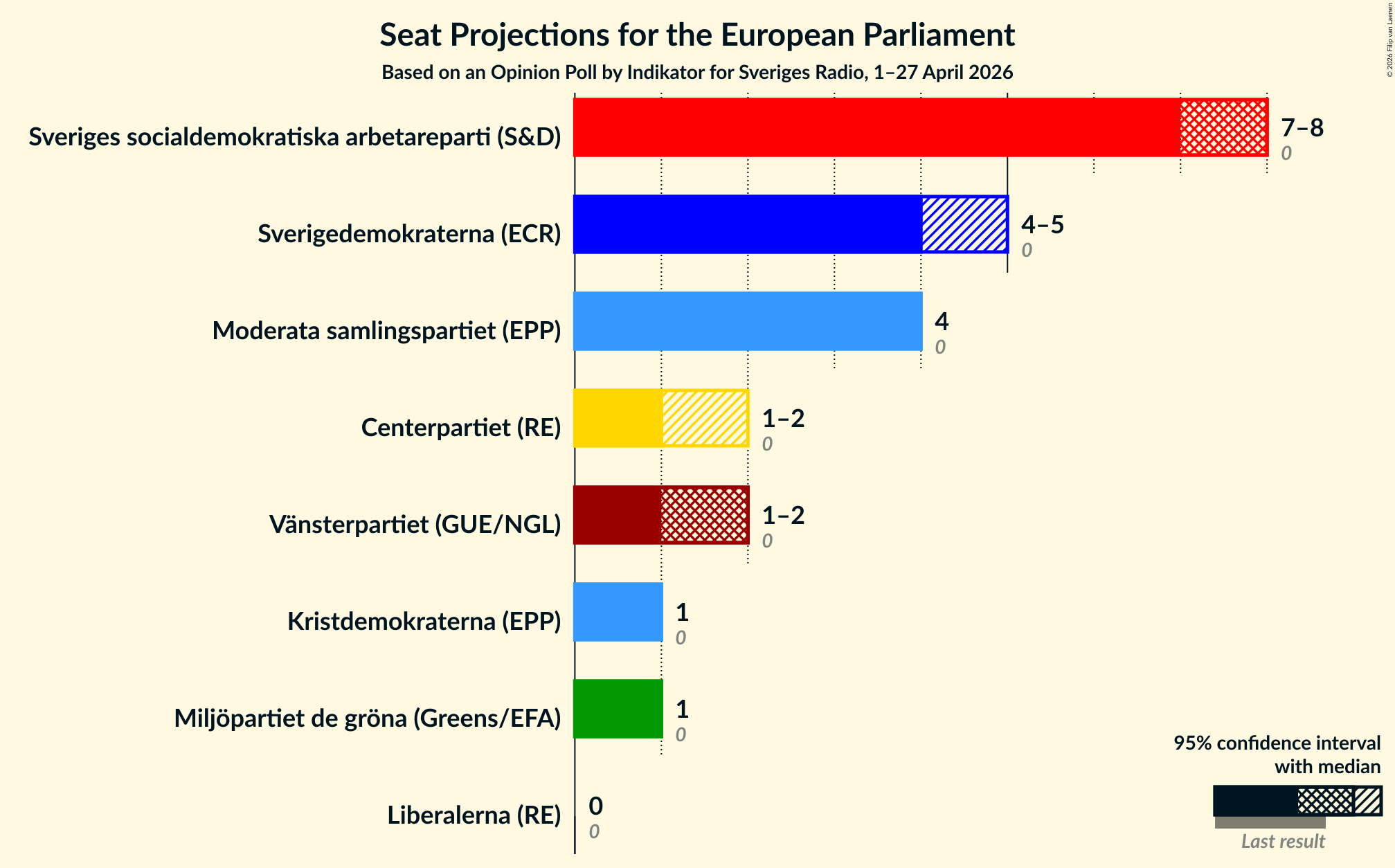 Graph with seats not yet produced