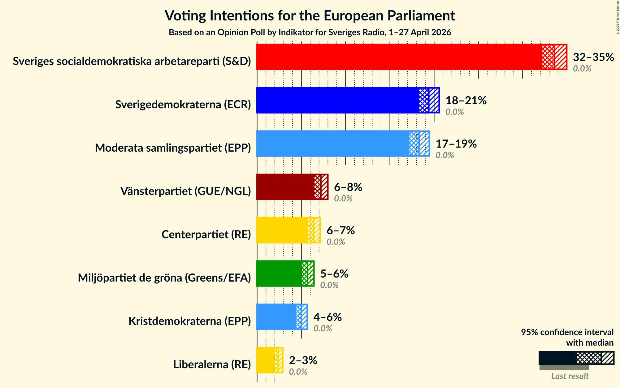 Graph with voting intentions not yet produced