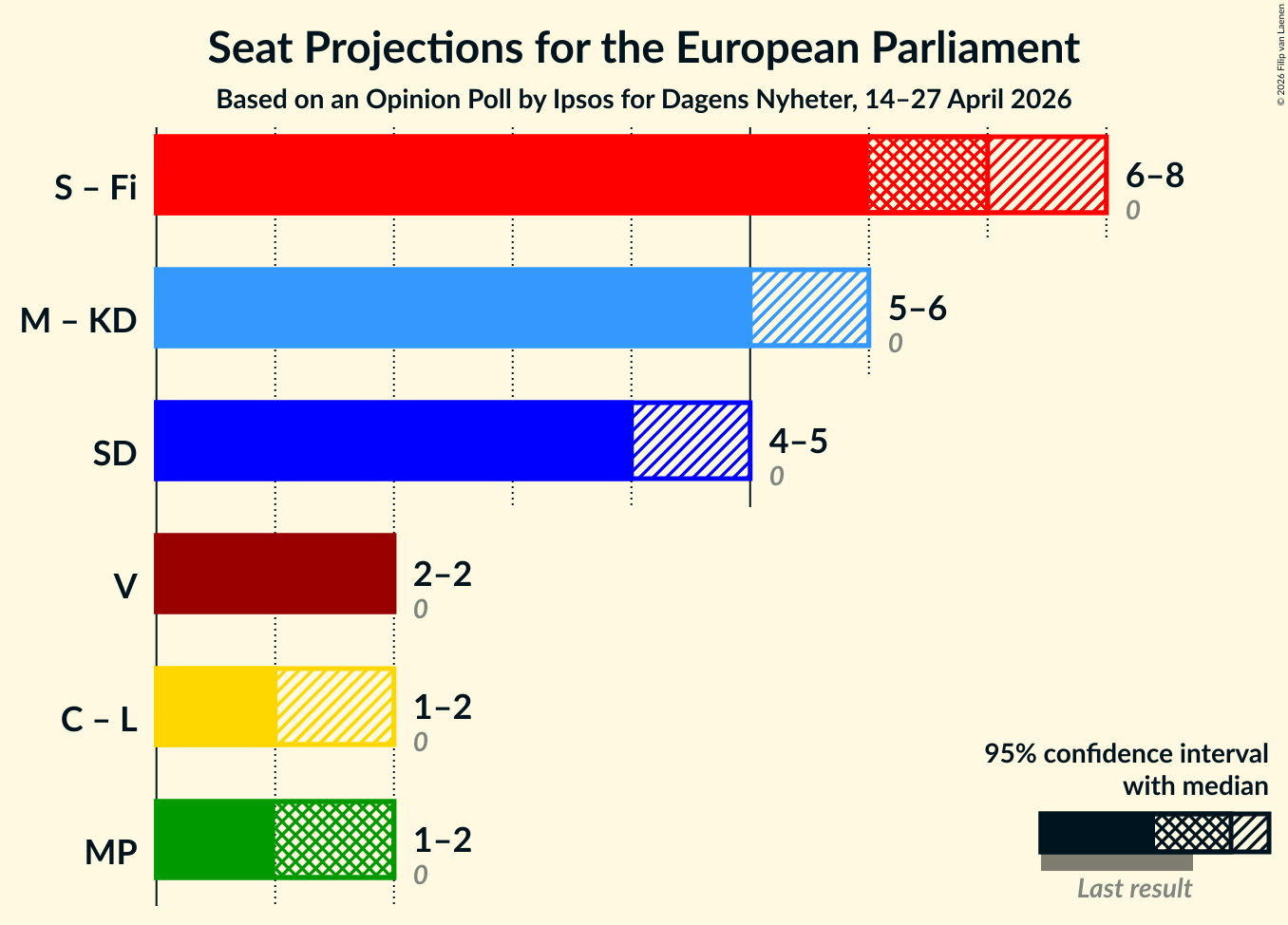 Graph with coalitions seats not yet produced