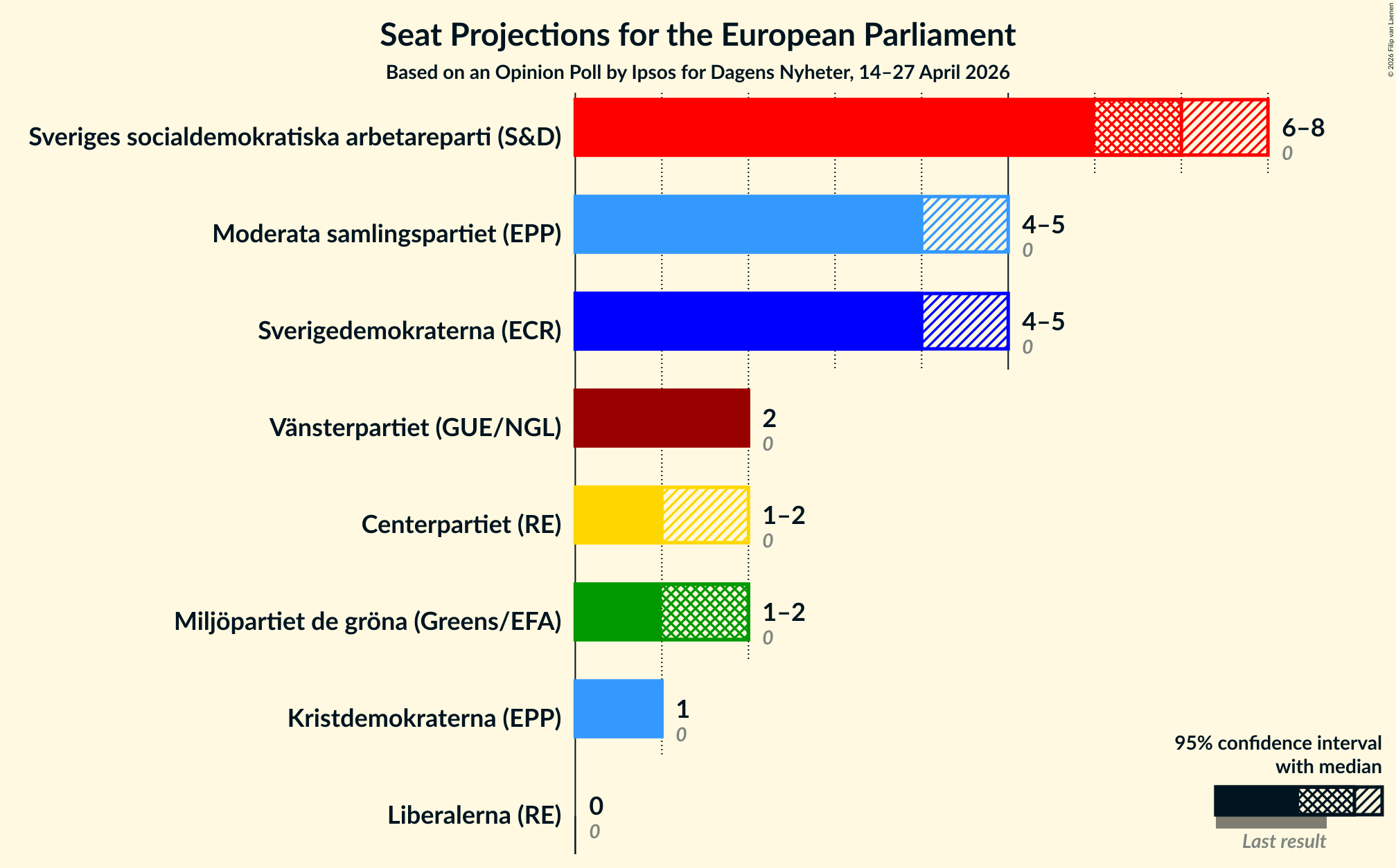 Graph with seats not yet produced