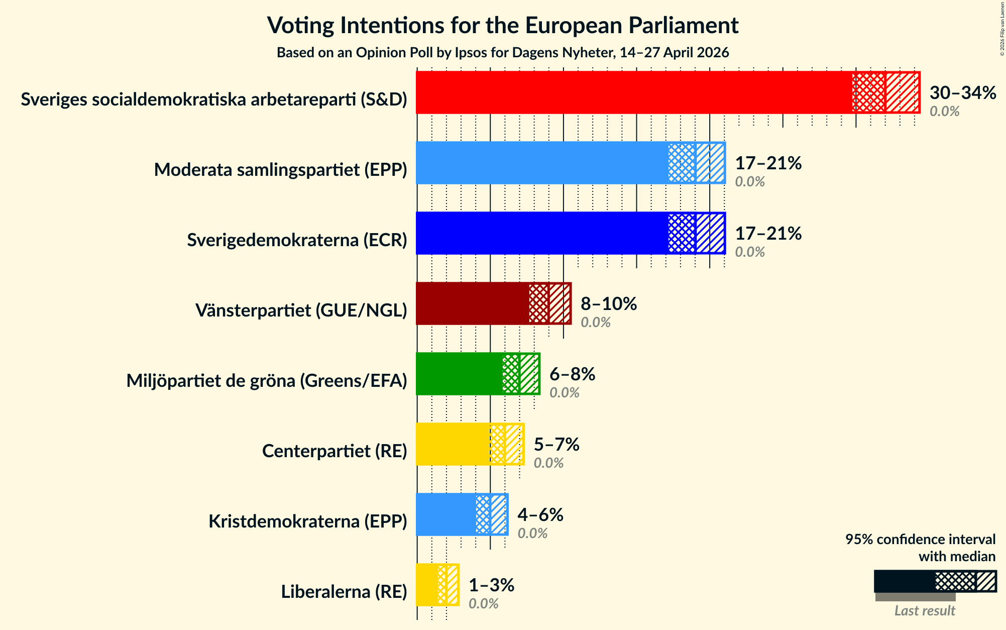 Graph with voting intentions not yet produced