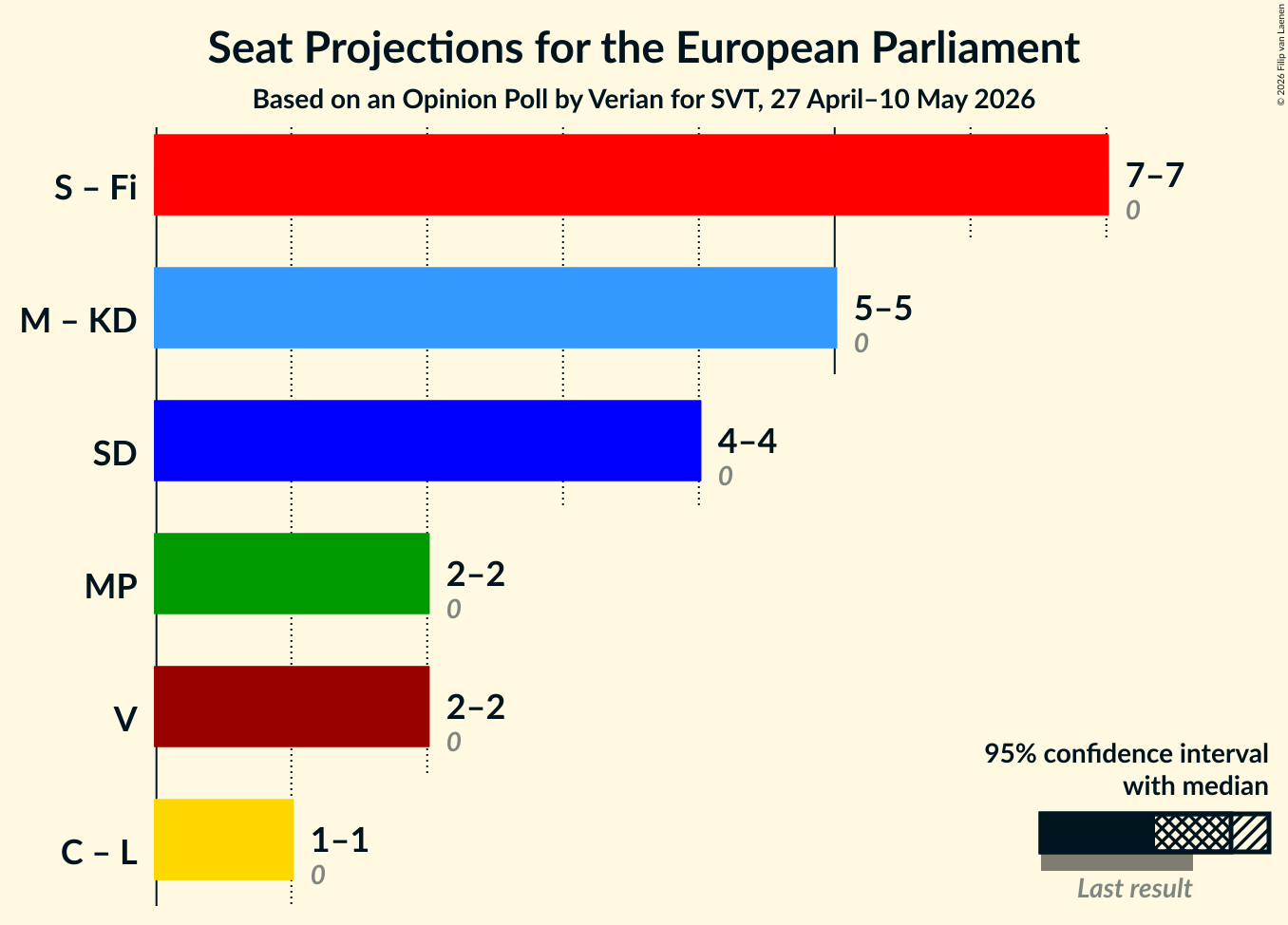 Graph with coalitions seats not yet produced