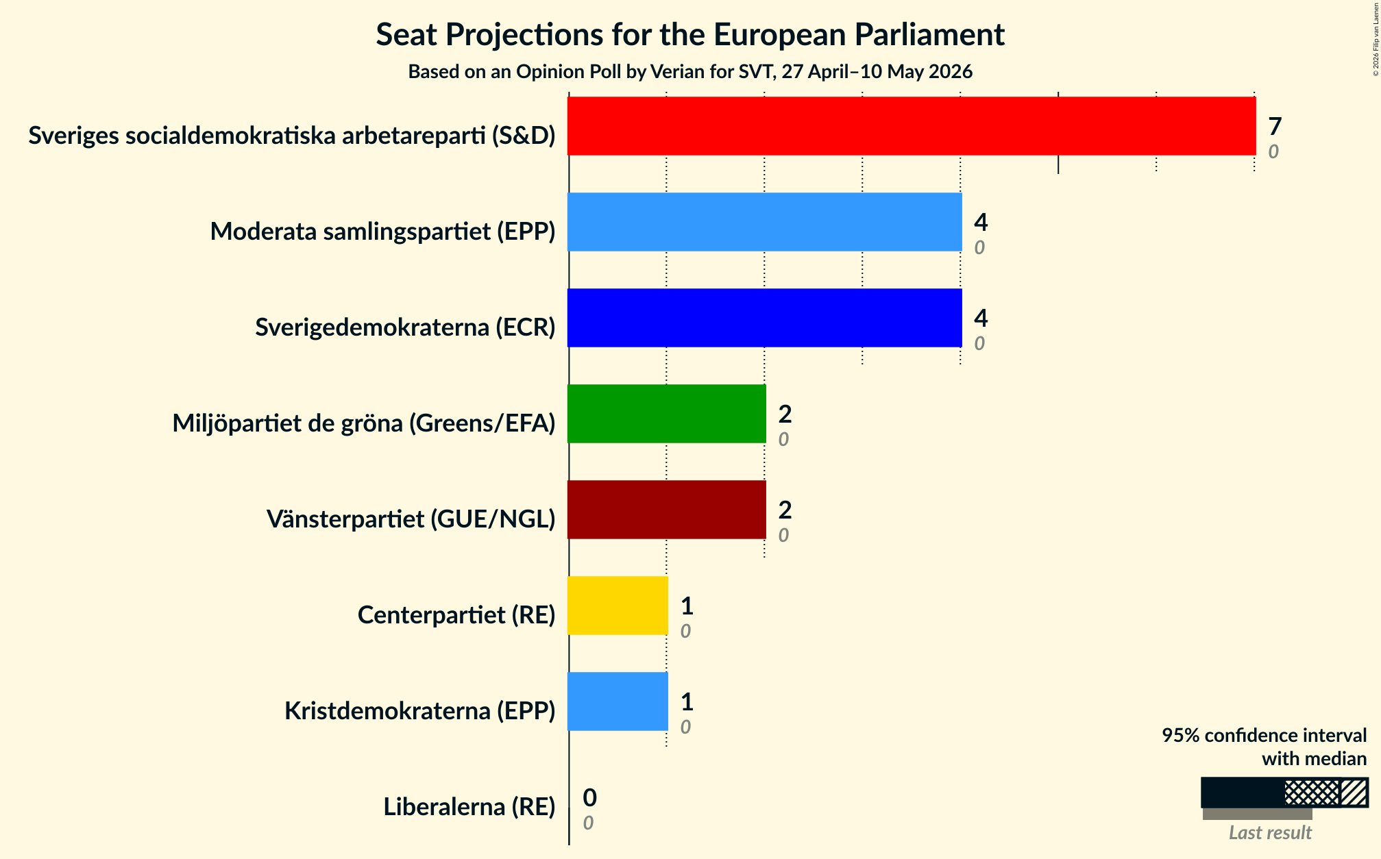 Graph with seats not yet produced