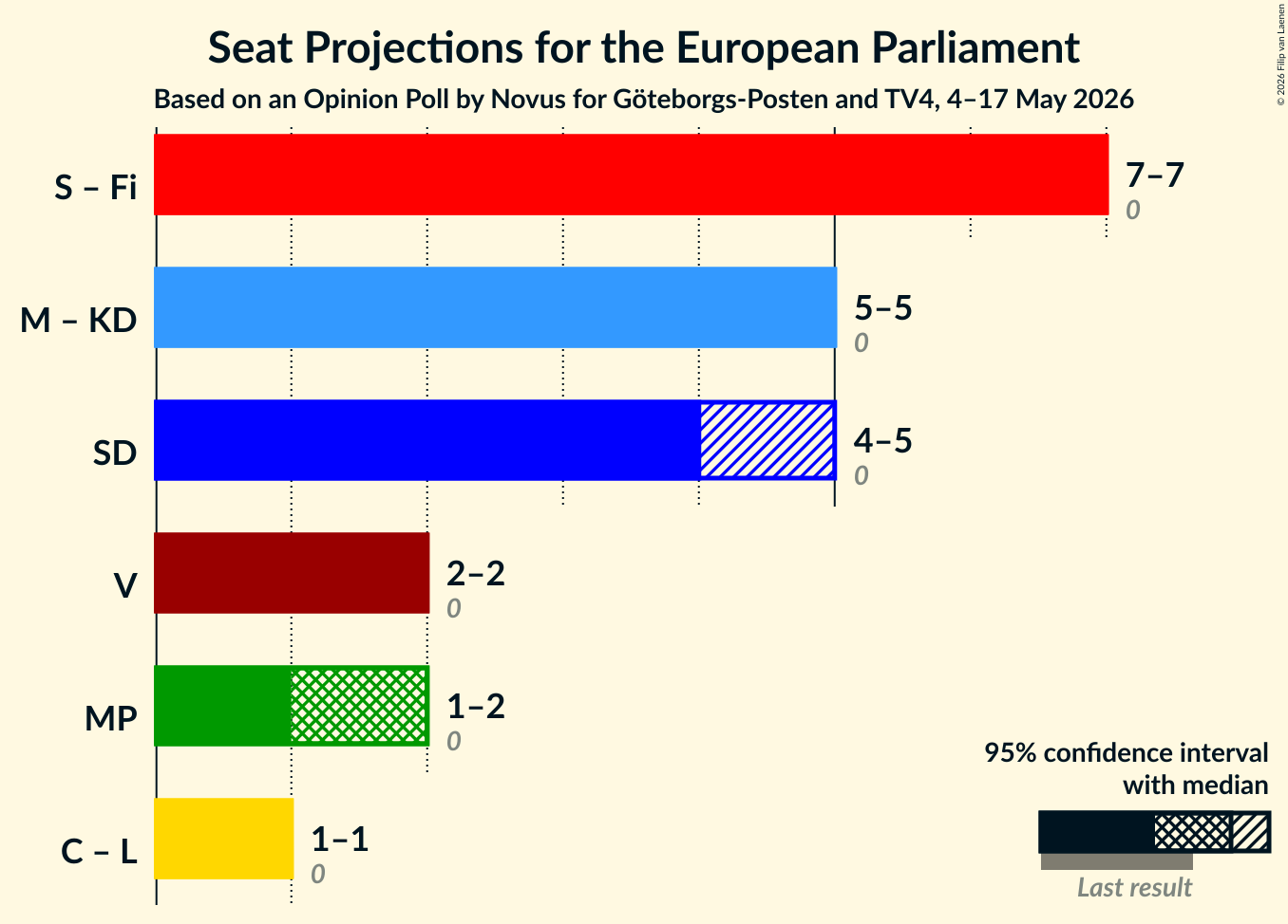Graph with coalitions seats not yet produced