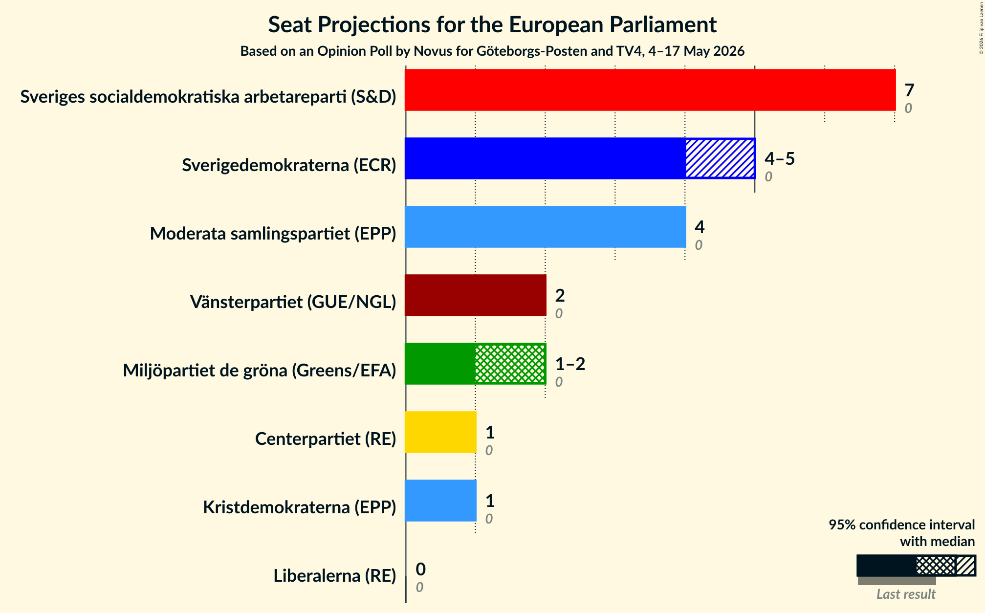 Graph with seats not yet produced