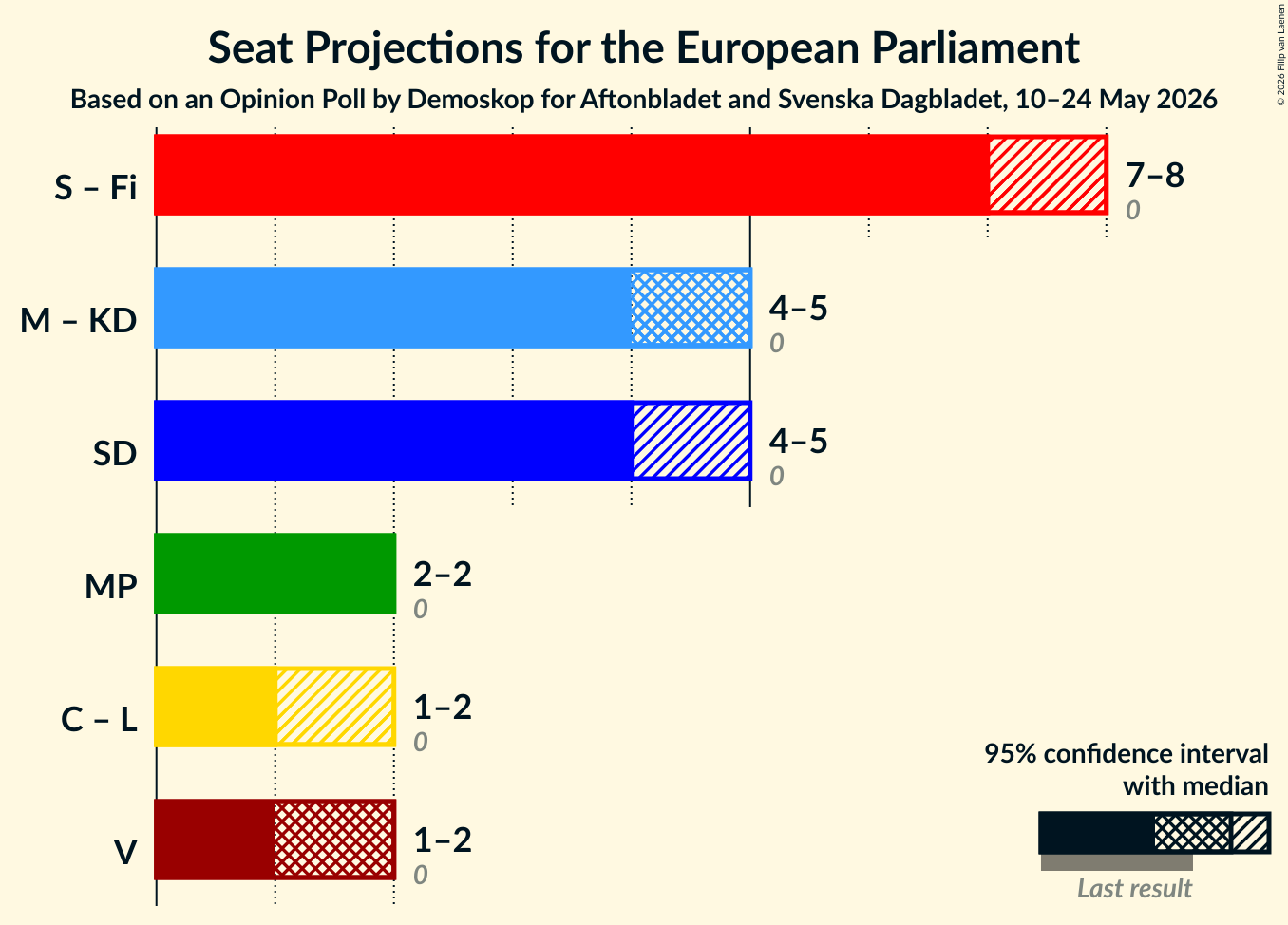 Graph with coalitions seats not yet produced