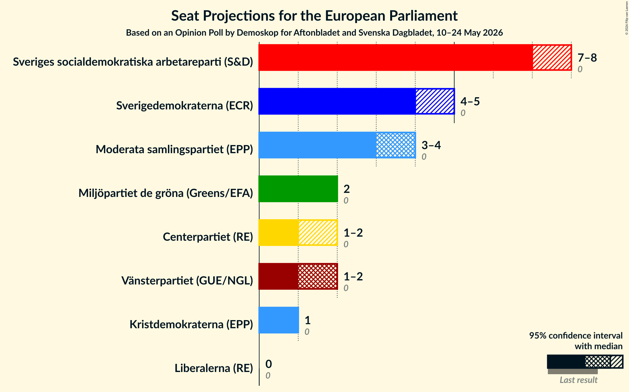 Graph with seats not yet produced