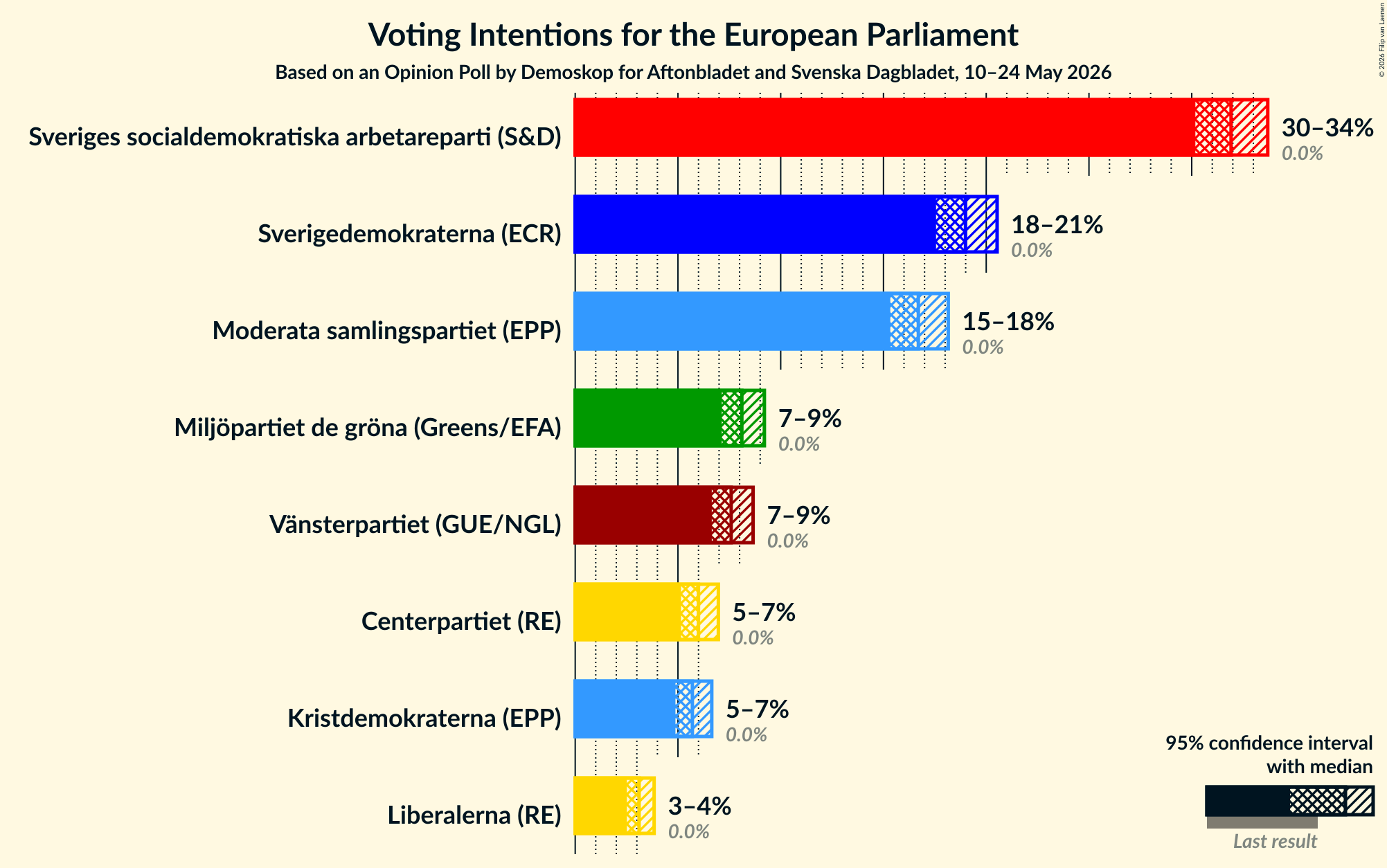Graph with voting intentions not yet produced
