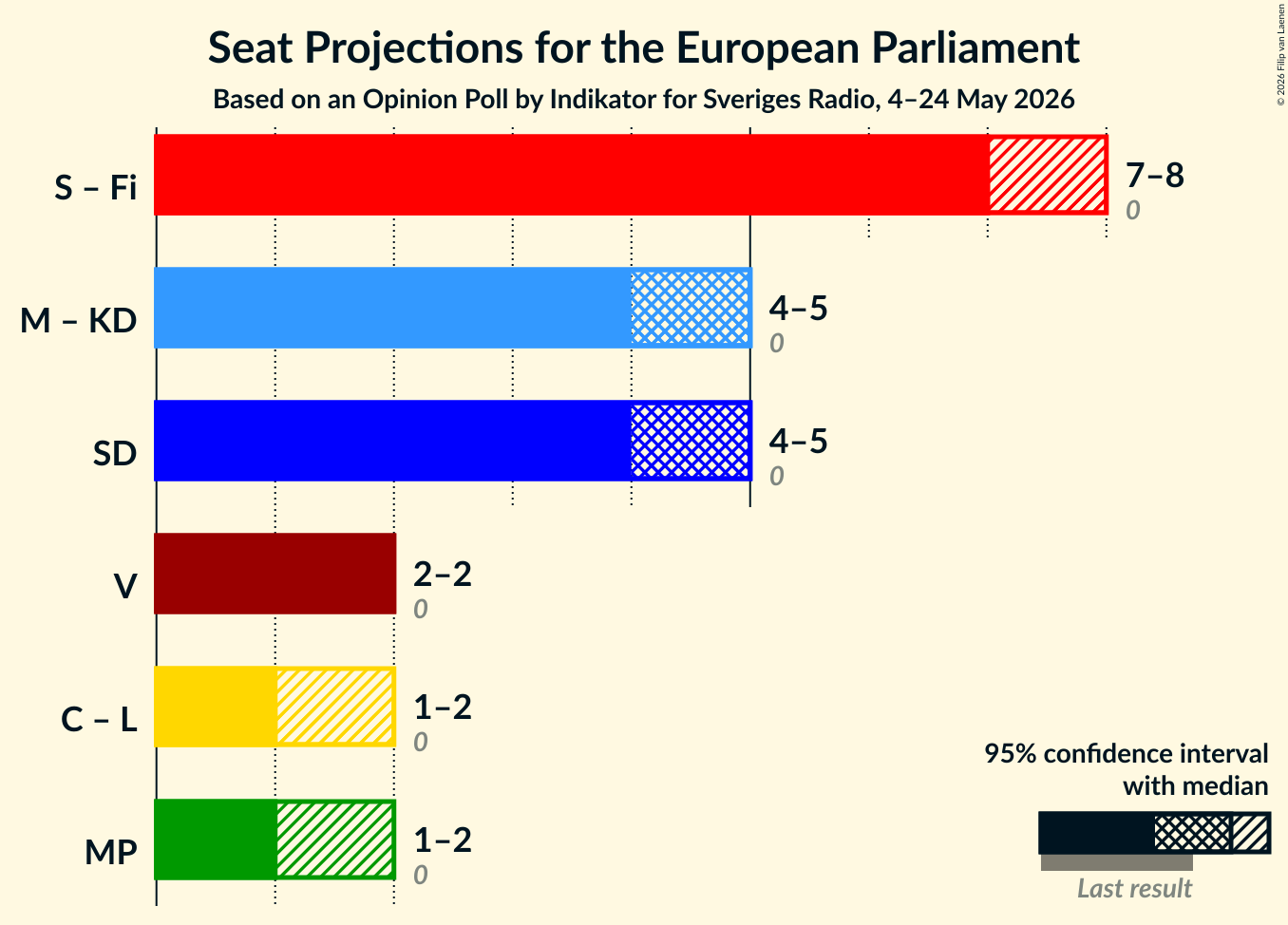 Graph with coalitions seats not yet produced