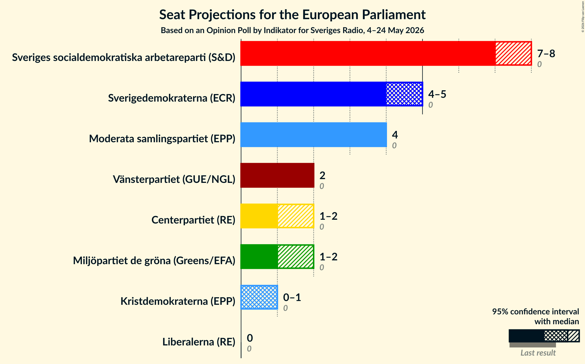 Graph with seats not yet produced