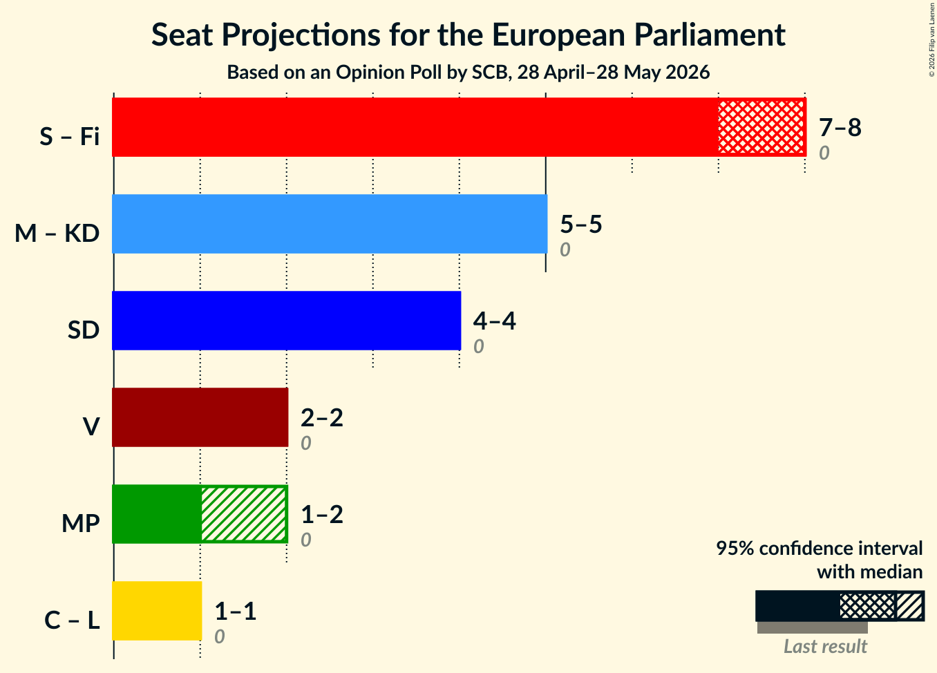 Graph with coalitions seats not yet produced