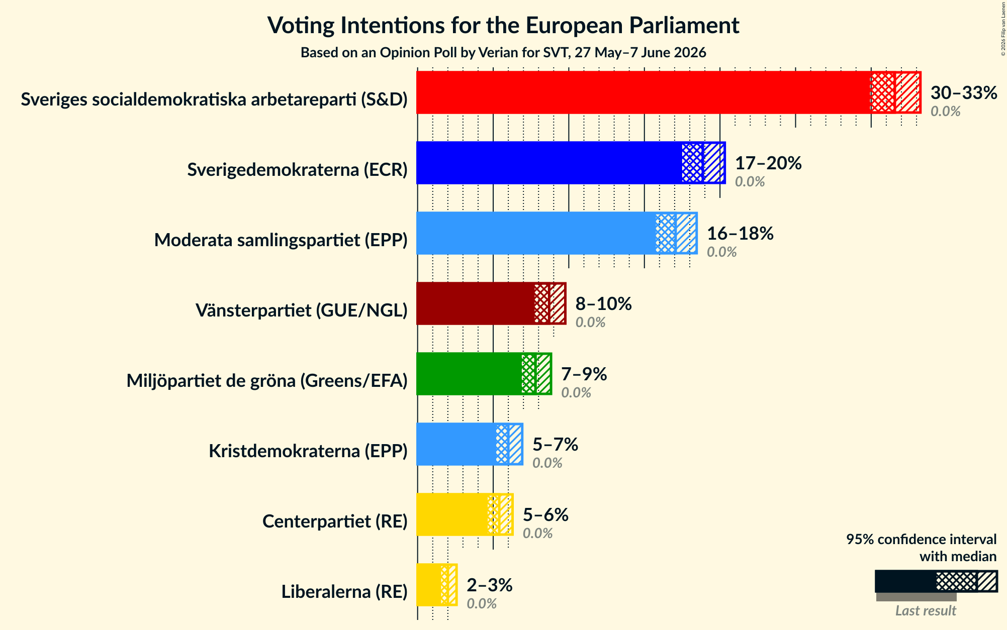 Graph with voting intentions not yet produced