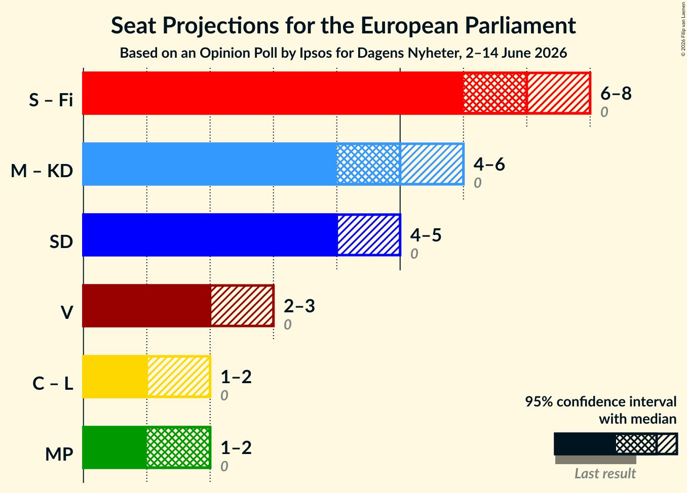 Graph with coalitions seats not yet produced