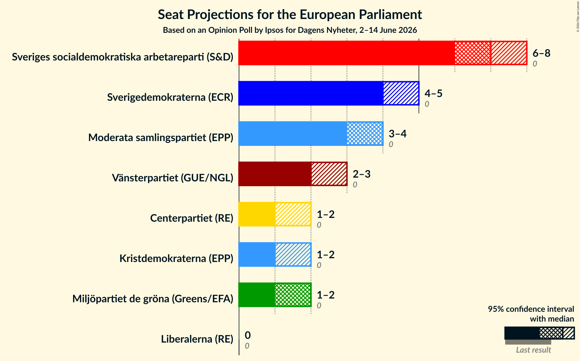 Graph with seats not yet produced