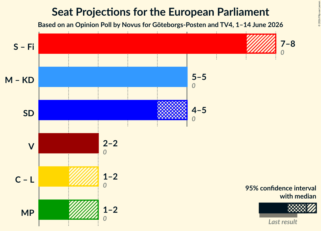 Graph with coalitions seats not yet produced