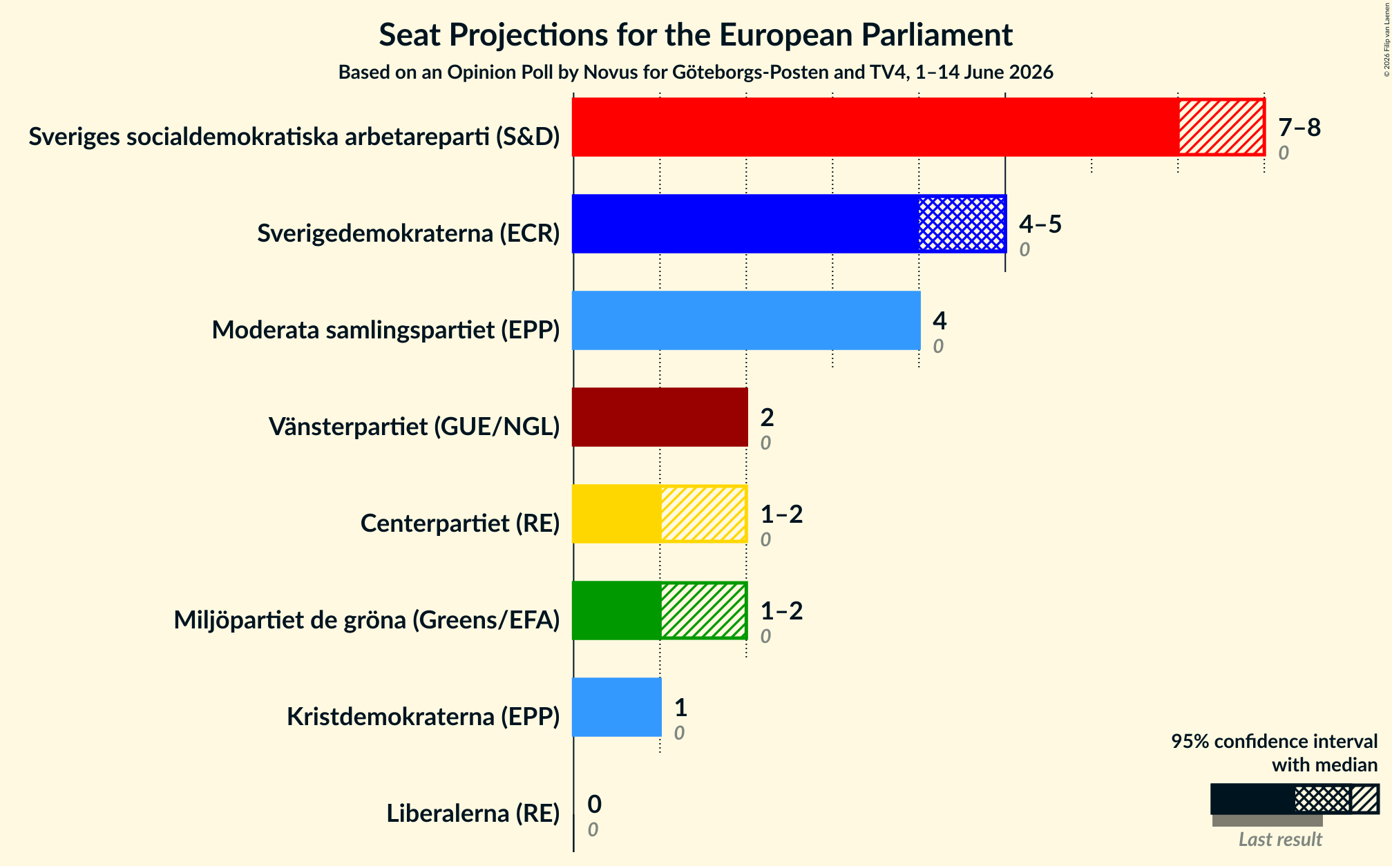 Graph with seats not yet produced