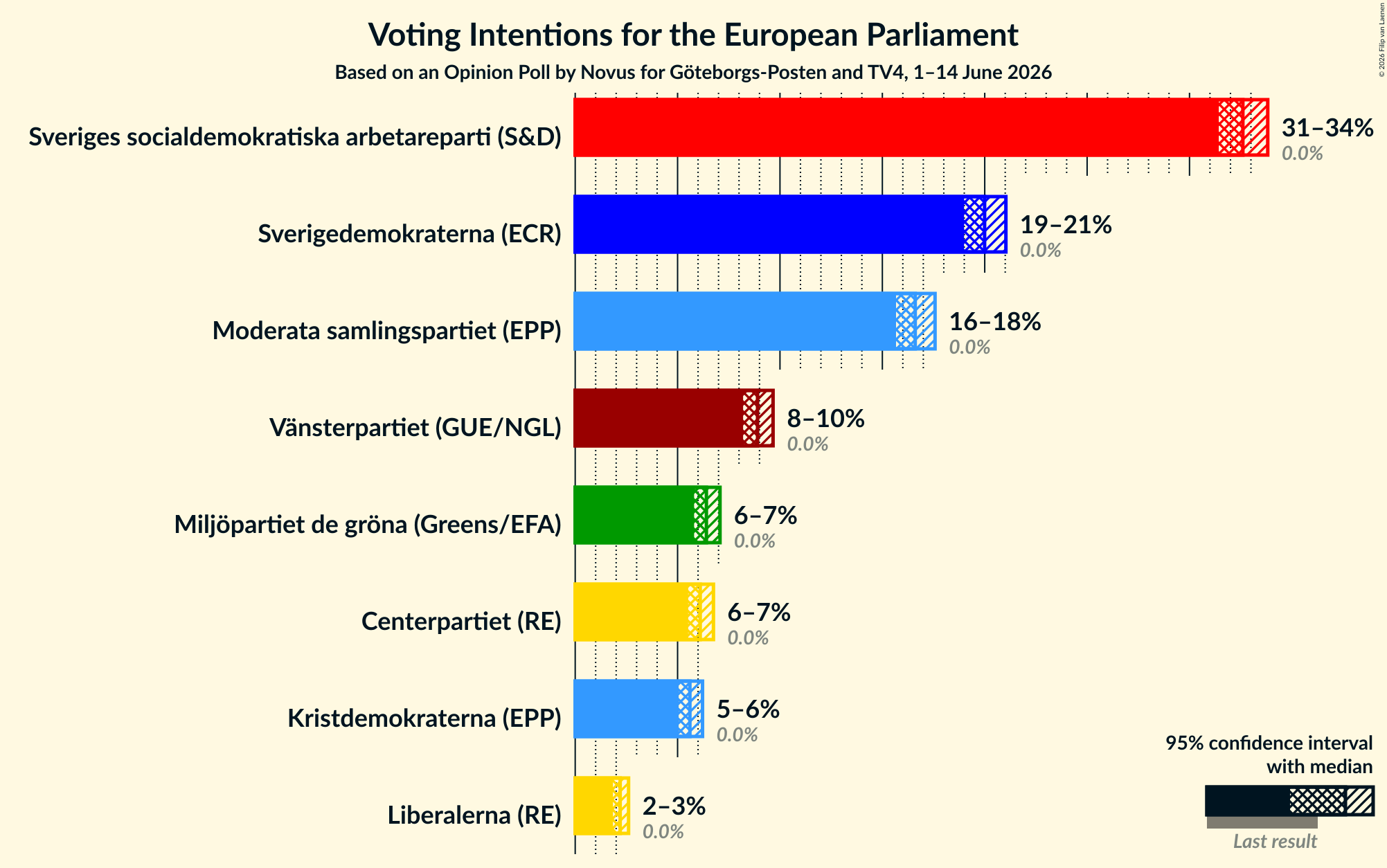 Graph with voting intentions not yet produced