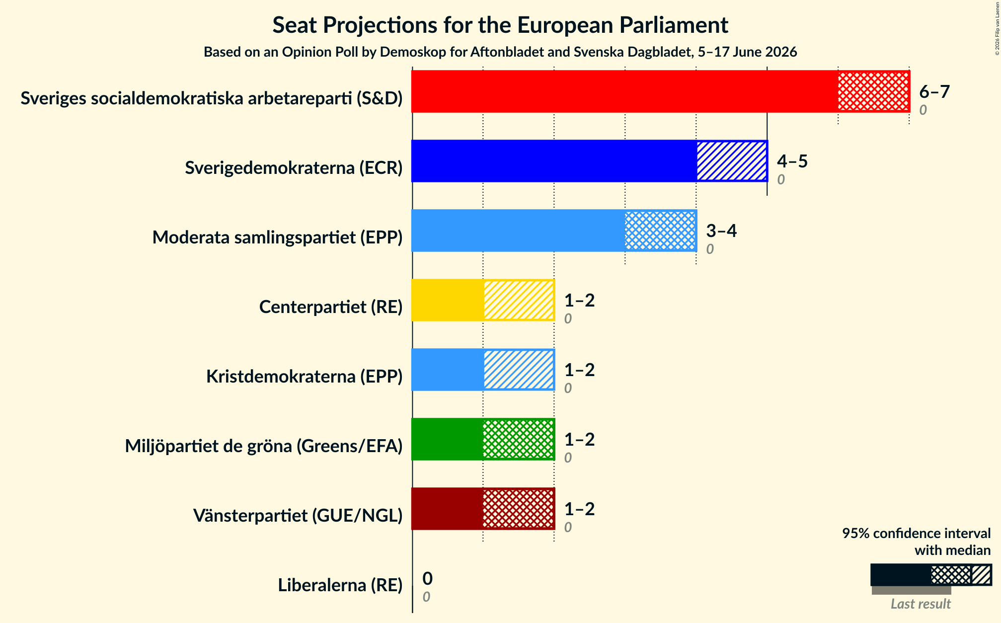 Graph with seats not yet produced