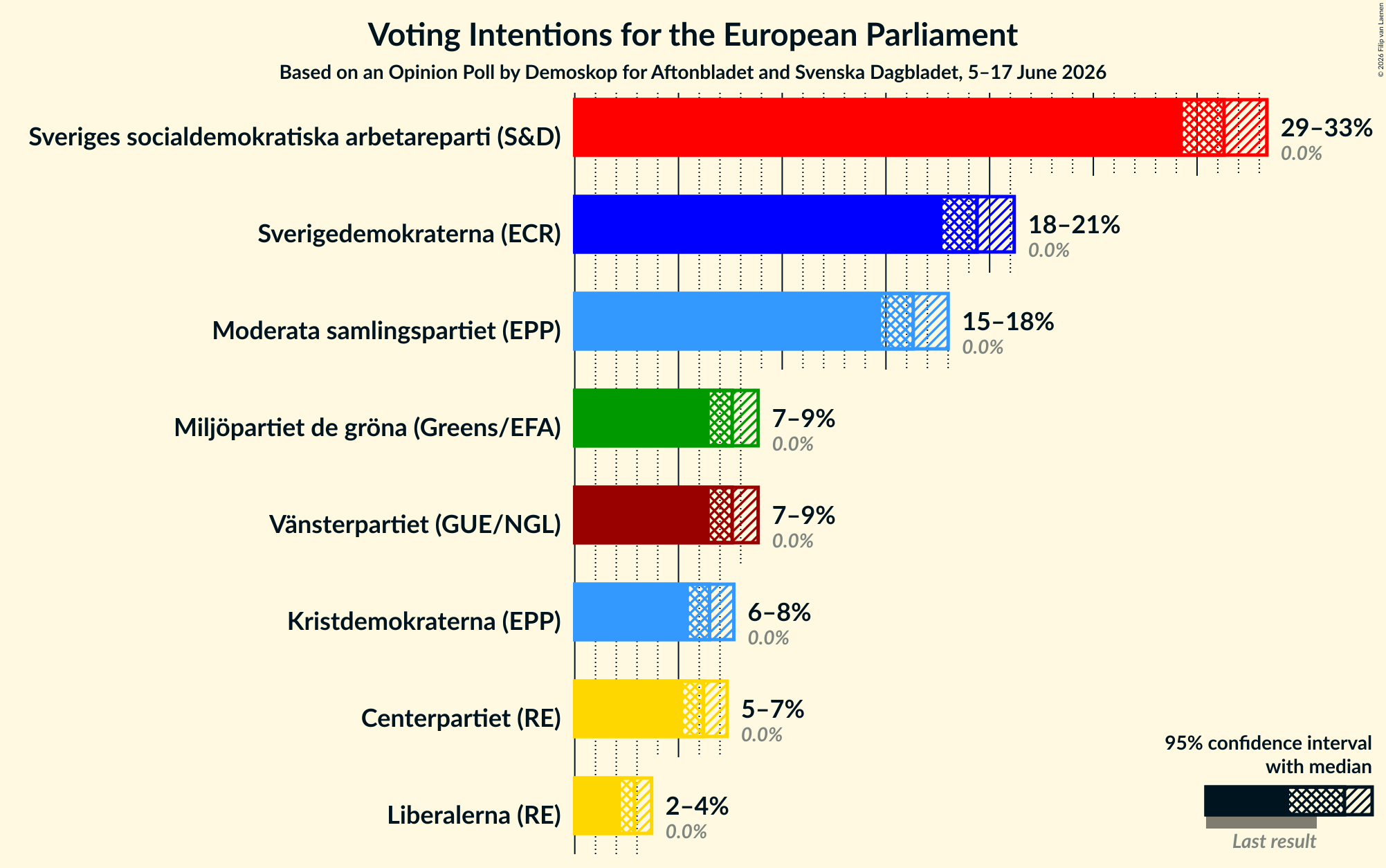 Graph with voting intentions not yet produced