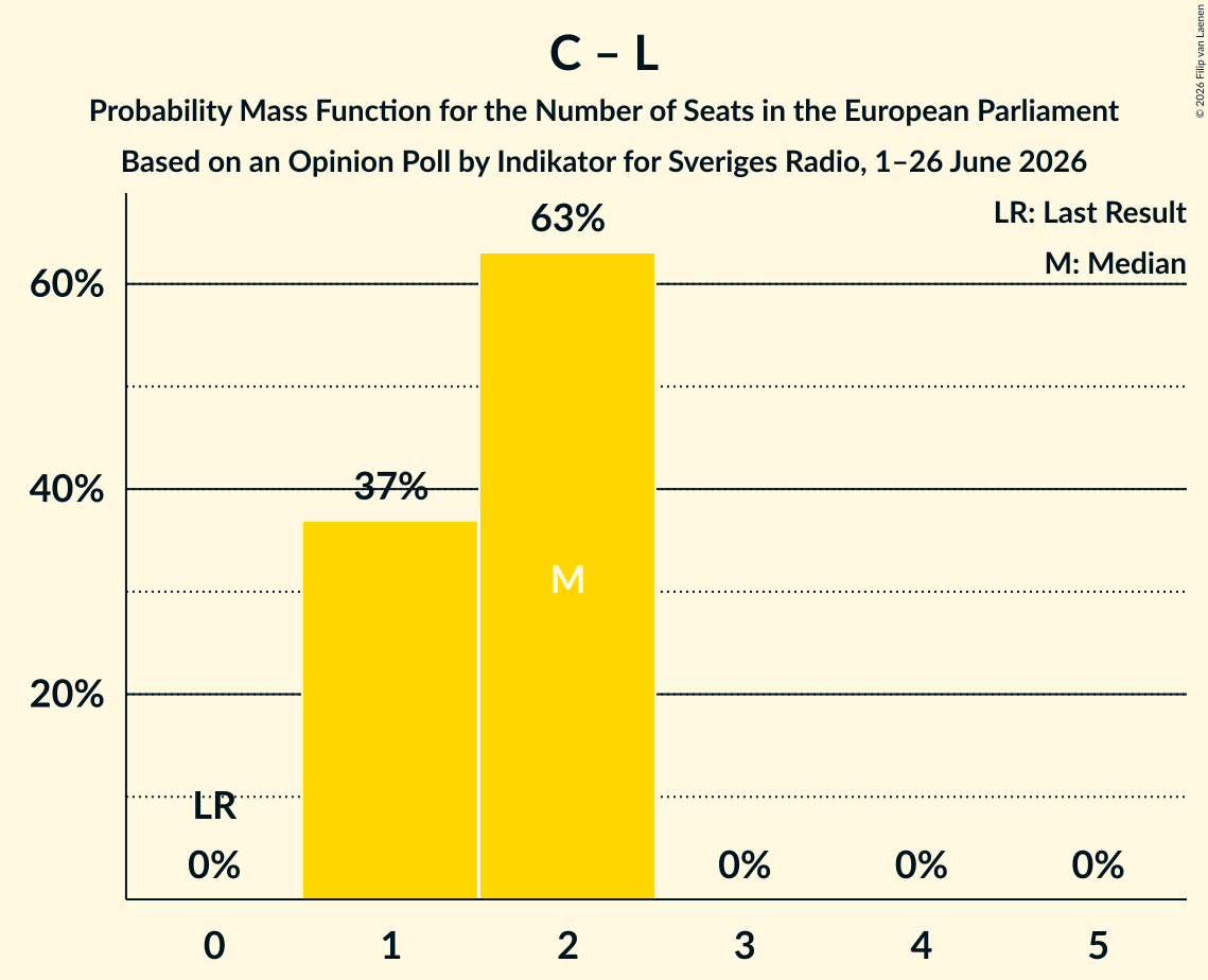 Seats Probability Mass Function Graph with seats probability mass function not yet produced