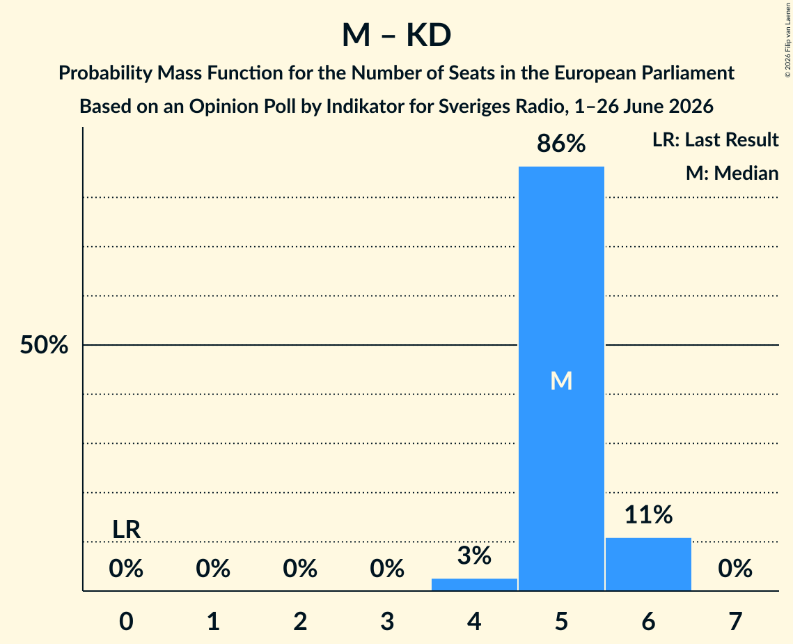 Seats Probability Mass Function Graph with seats probability mass function not yet produced