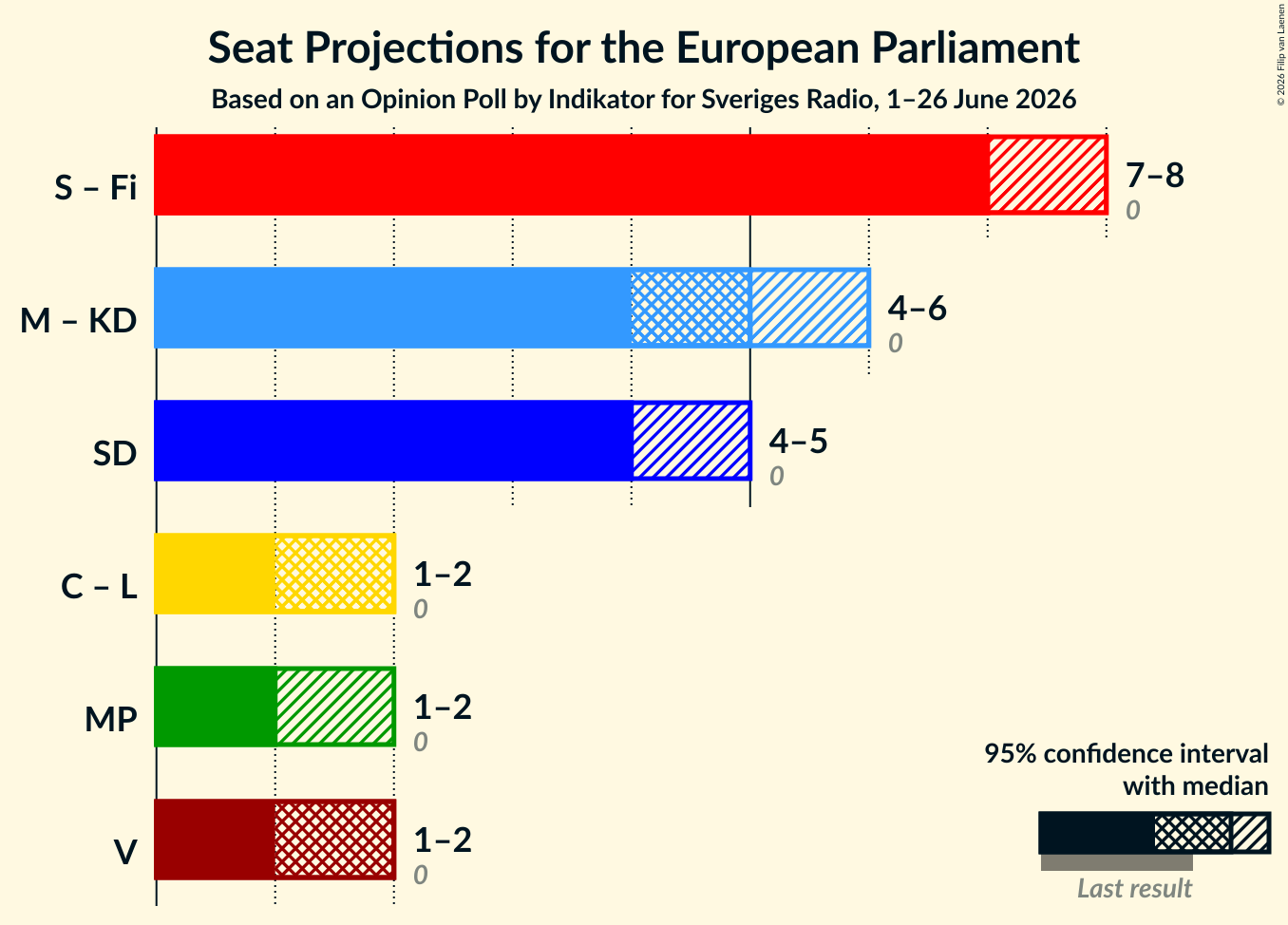 Coalitions Seats Graph with coalitions seats not yet produced