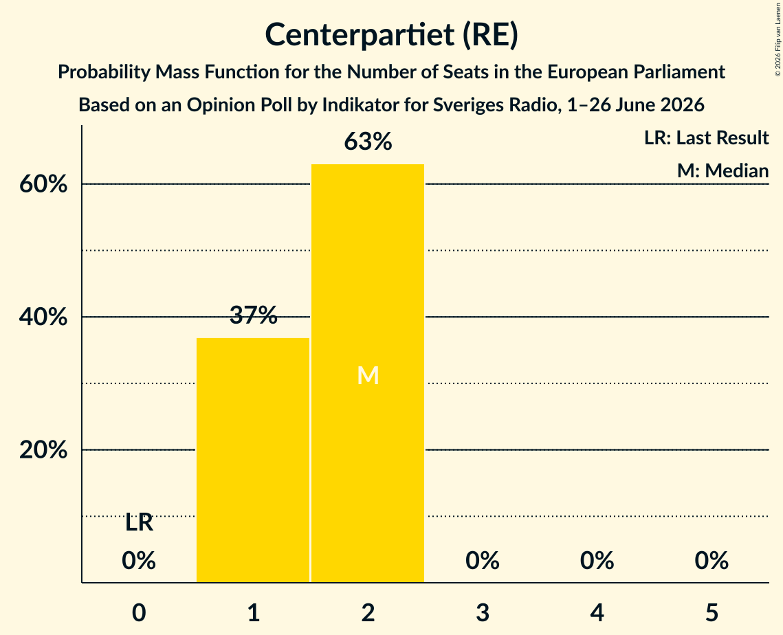 Seats Probability Mass Function Graph with seats probability mass function not yet produced